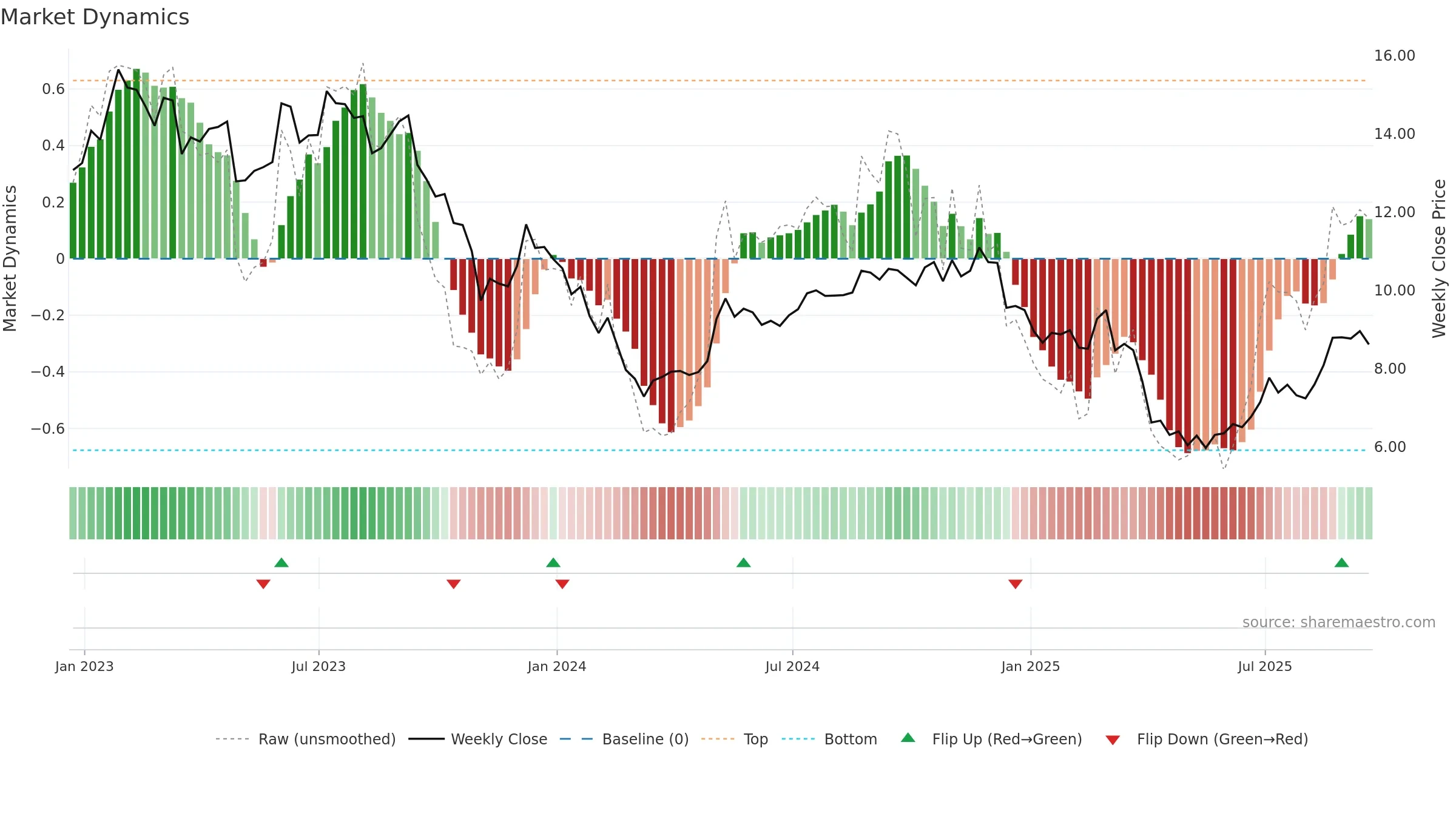 KW weekly Market Dynamics chart, closing 2025-09-19.