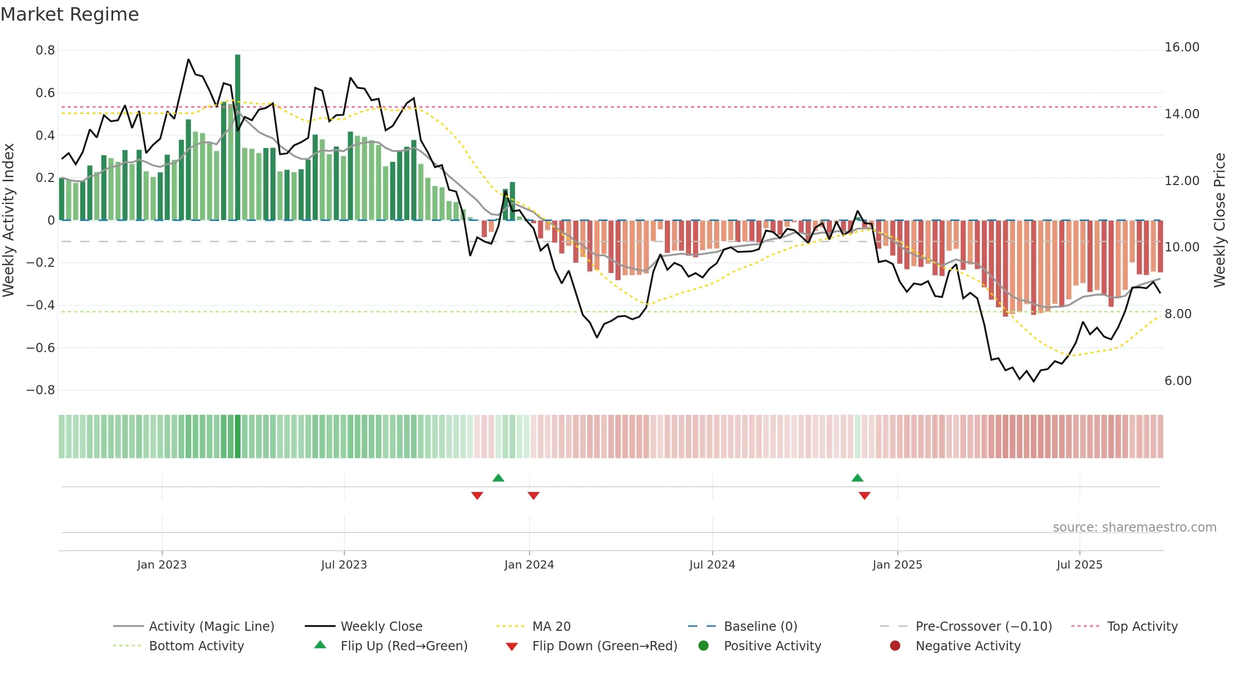 KW weekly Market Snapshot chart, closing 2025-09-19.