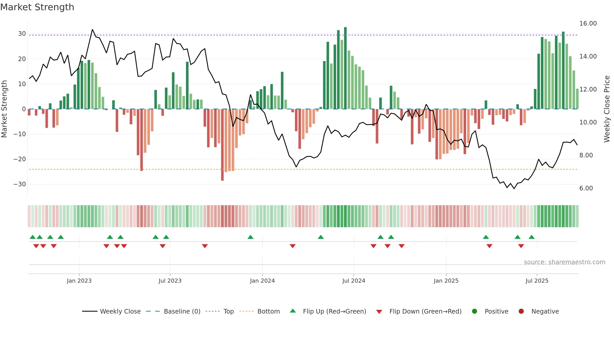 KW weekly Market Strength chart, closing 2025-09-19.