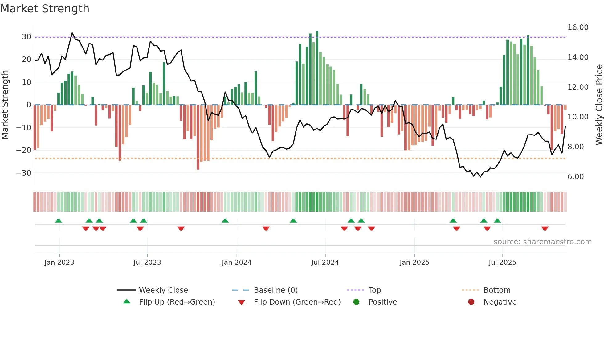 KW weekly Market Strength chart