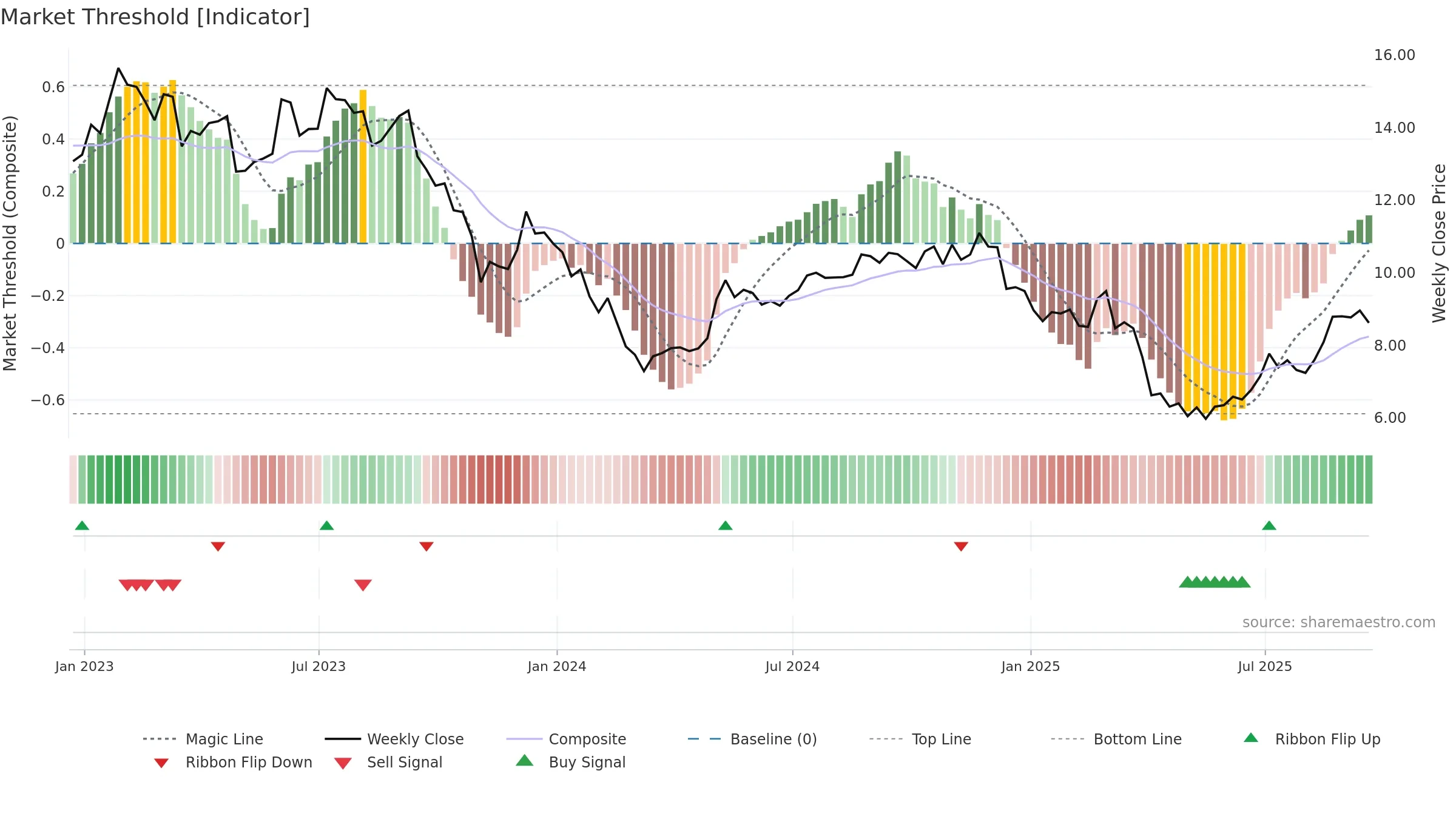 KW weekly Market Threshold chart, closing 2025-09-19.