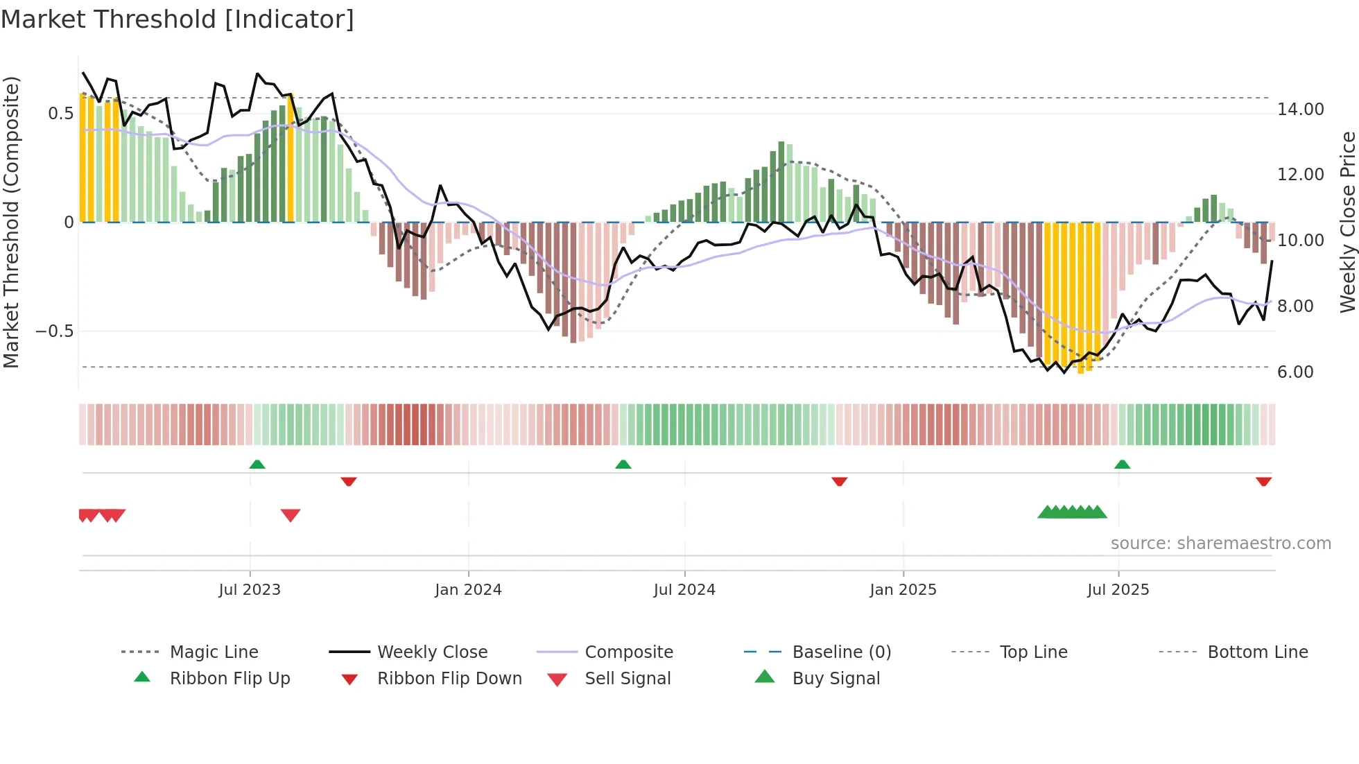 KW weekly Market Threshold chart