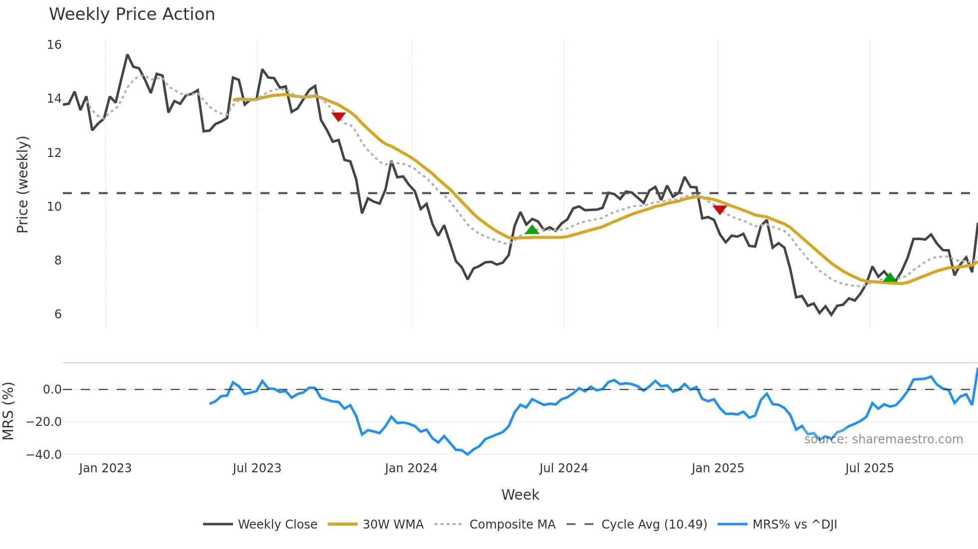 KW weekly Price Action chart, closing 2025-11-07
