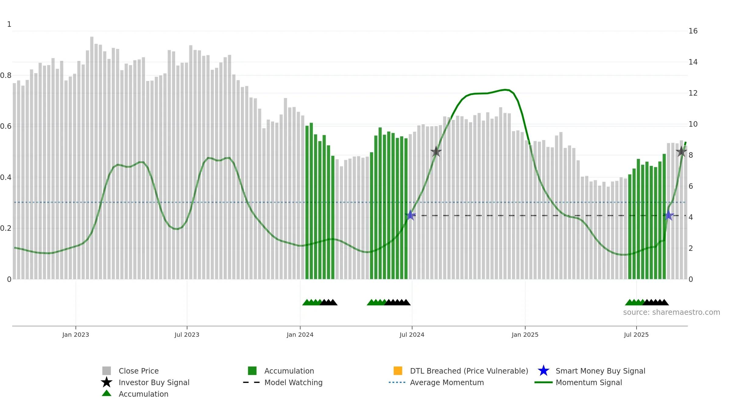 KW weekly Smart Money chart, closing 2025-09-19.
