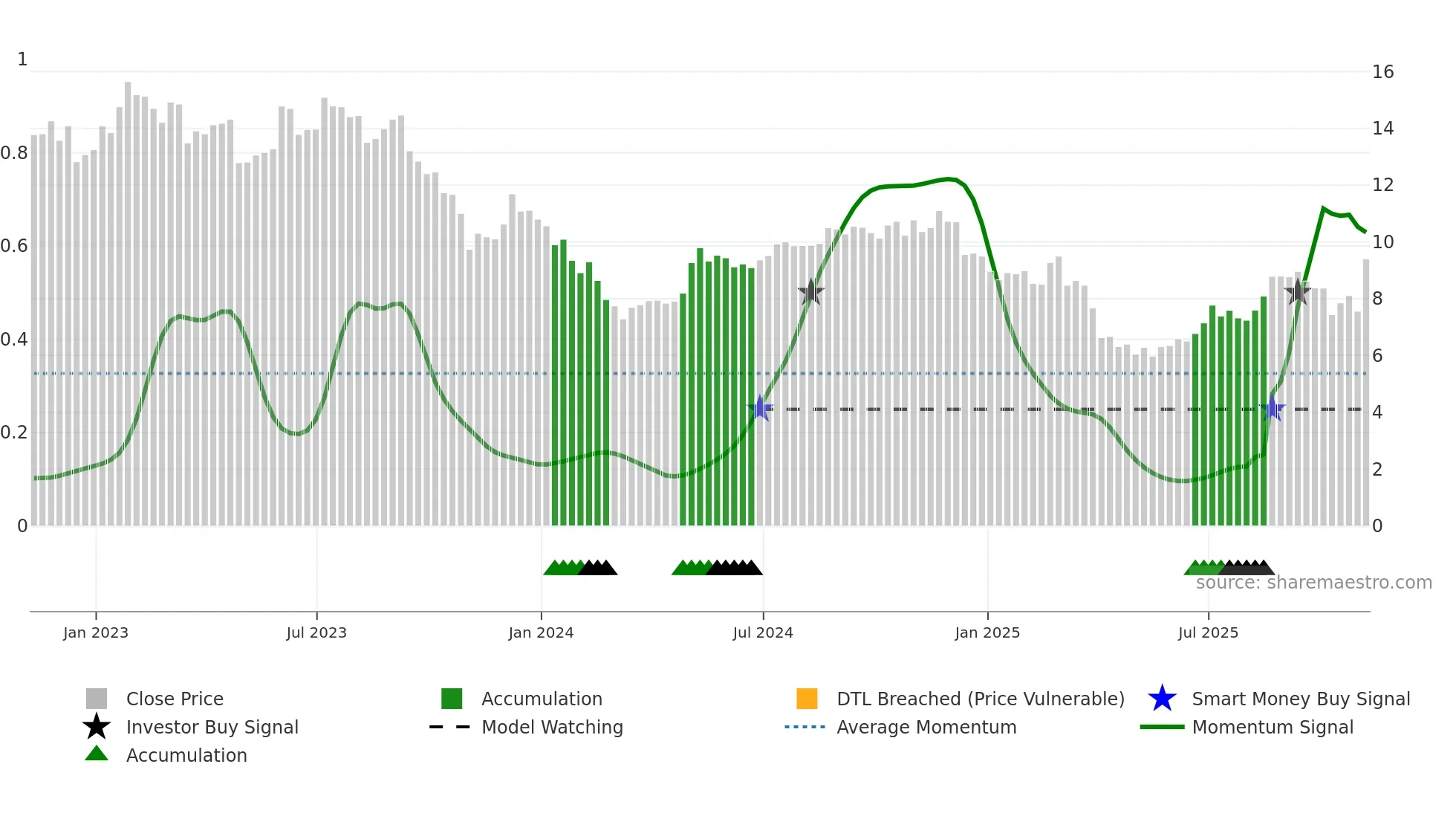 KW weekly Smart Money chart