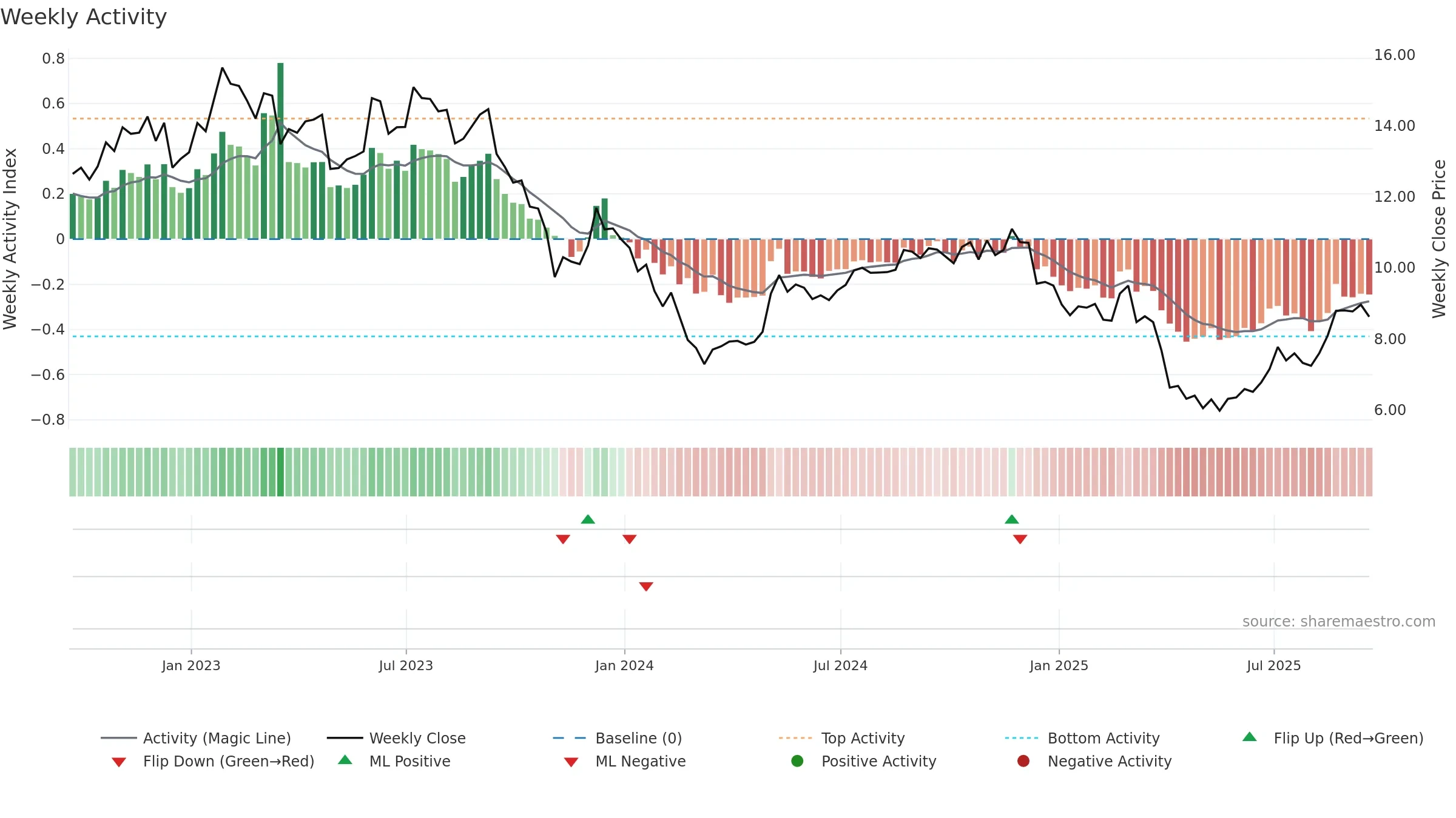 KW weekly Activity chart, closing 2025-09-19.