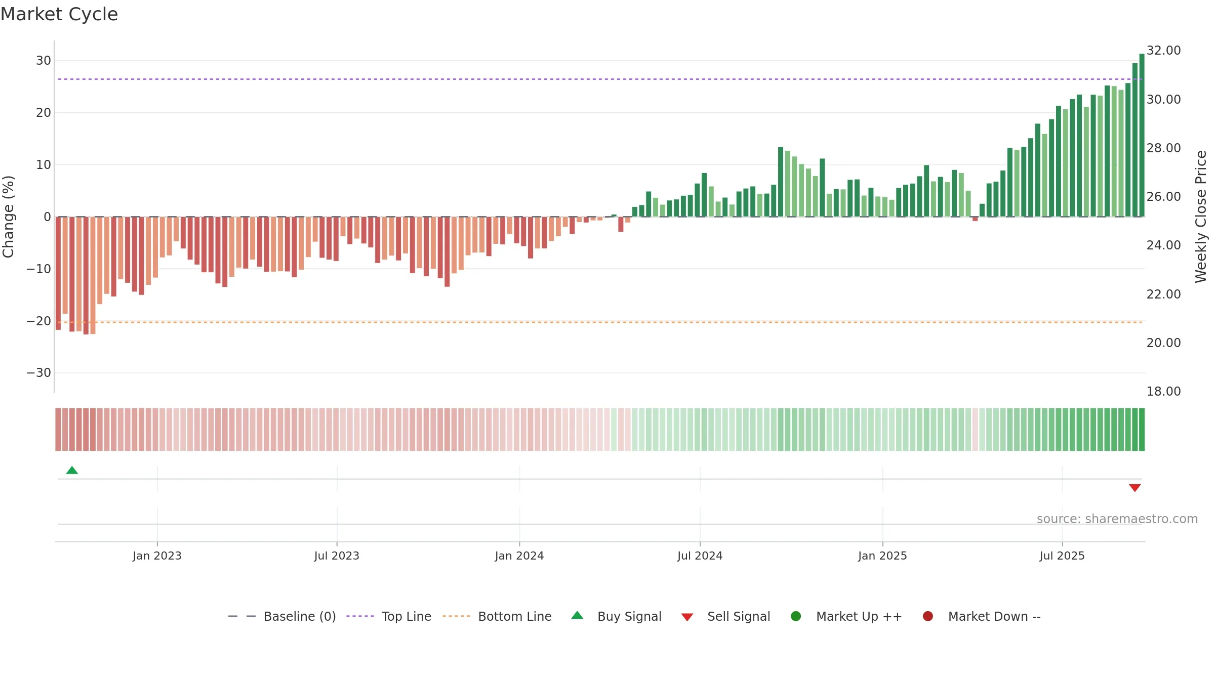 DFAE weekly Market Cycle chart, closing 2025-09-19.