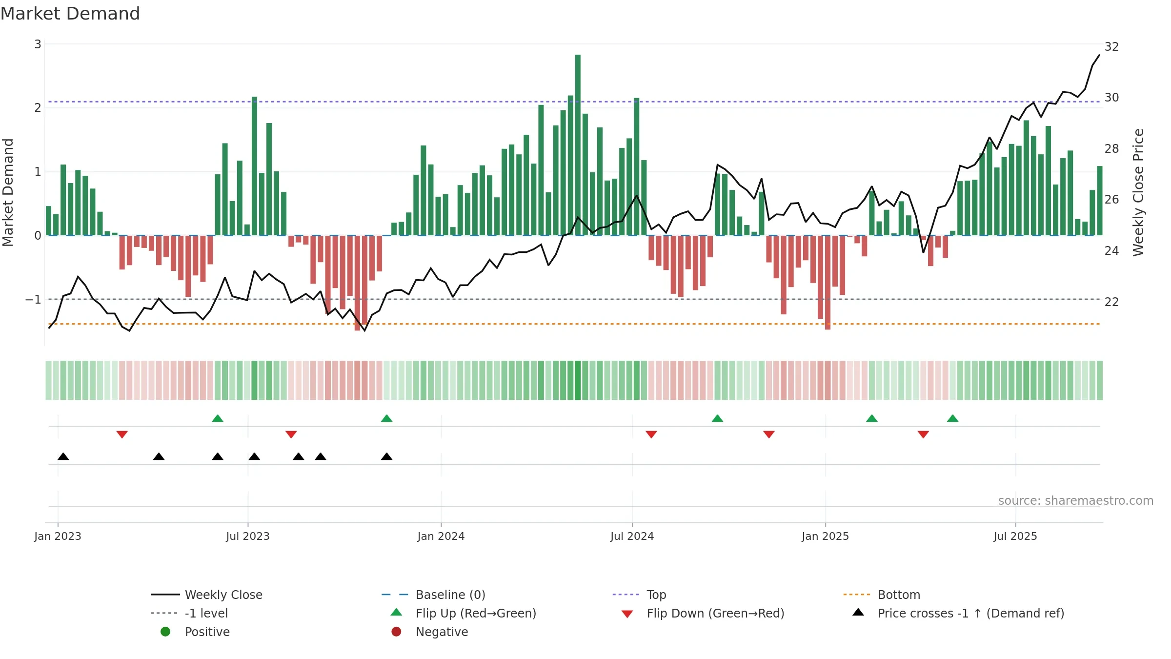 DFAE weekly Market Demand chart, closing 2025-09-19.