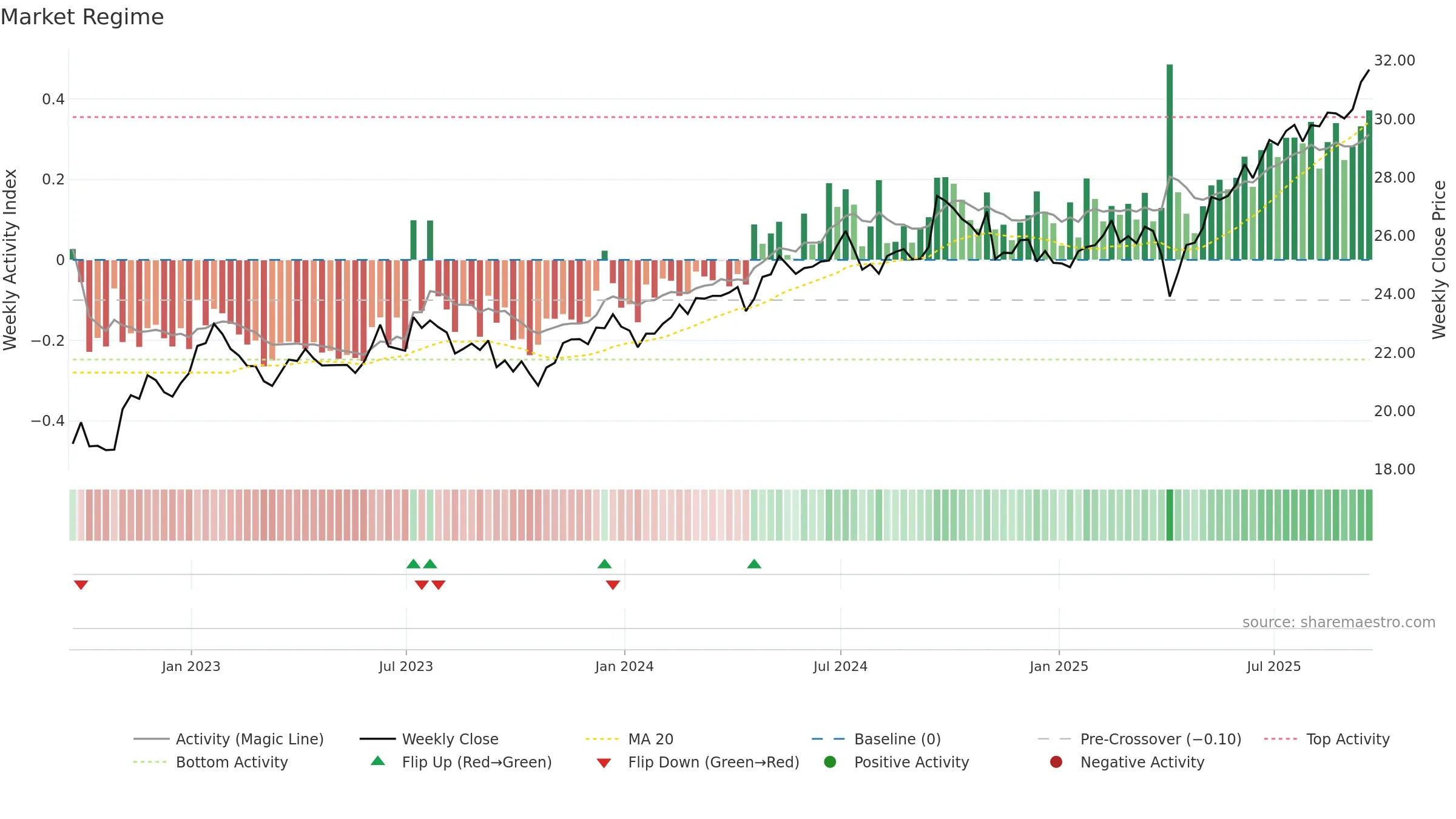 DFAE weekly Market Snapshot chart, closing 2025-09-19.