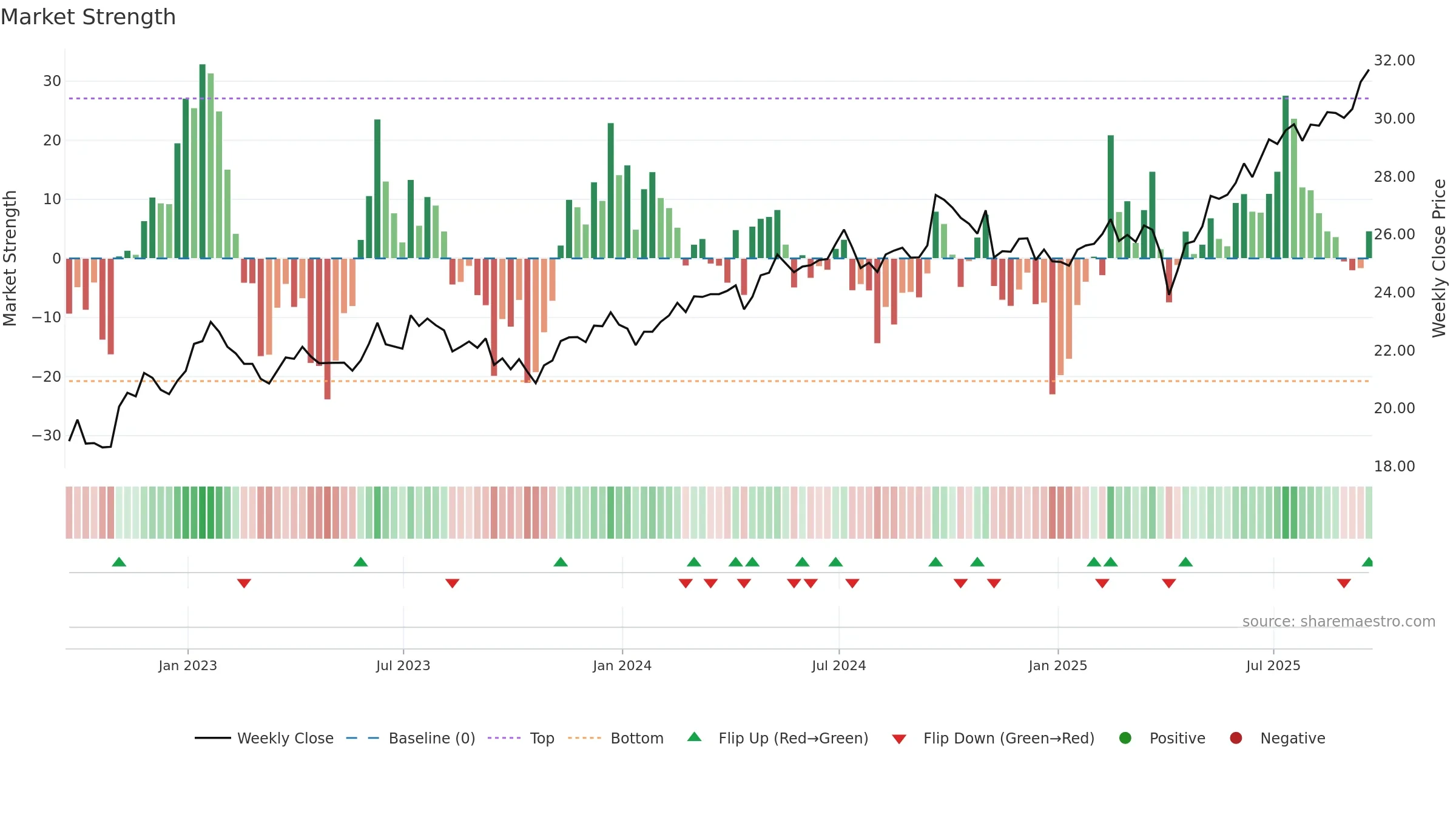 DFAE weekly Market Strength chart, closing 2025-09-19.