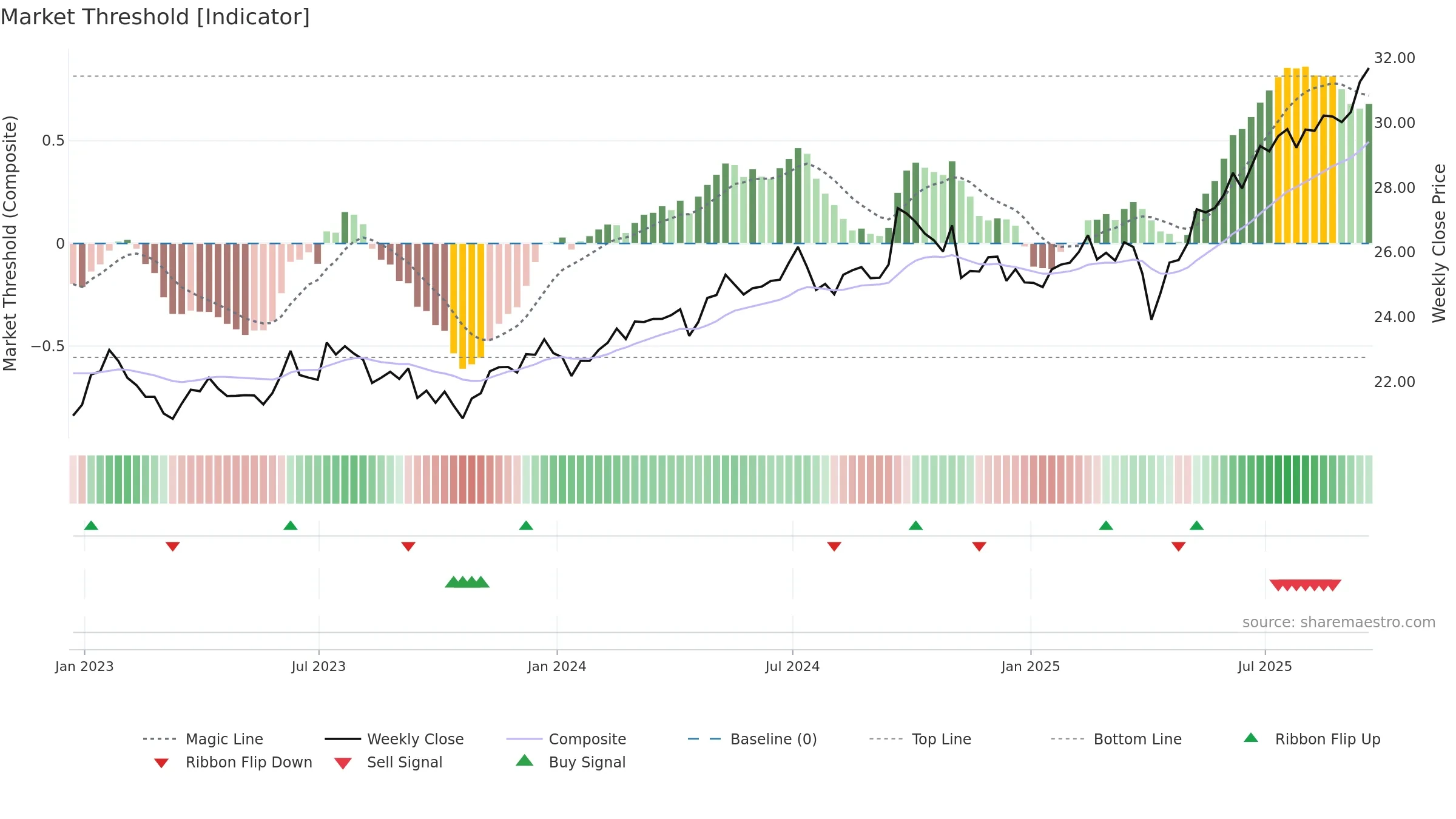 DFAE weekly Market Threshold chart, closing 2025-09-19.