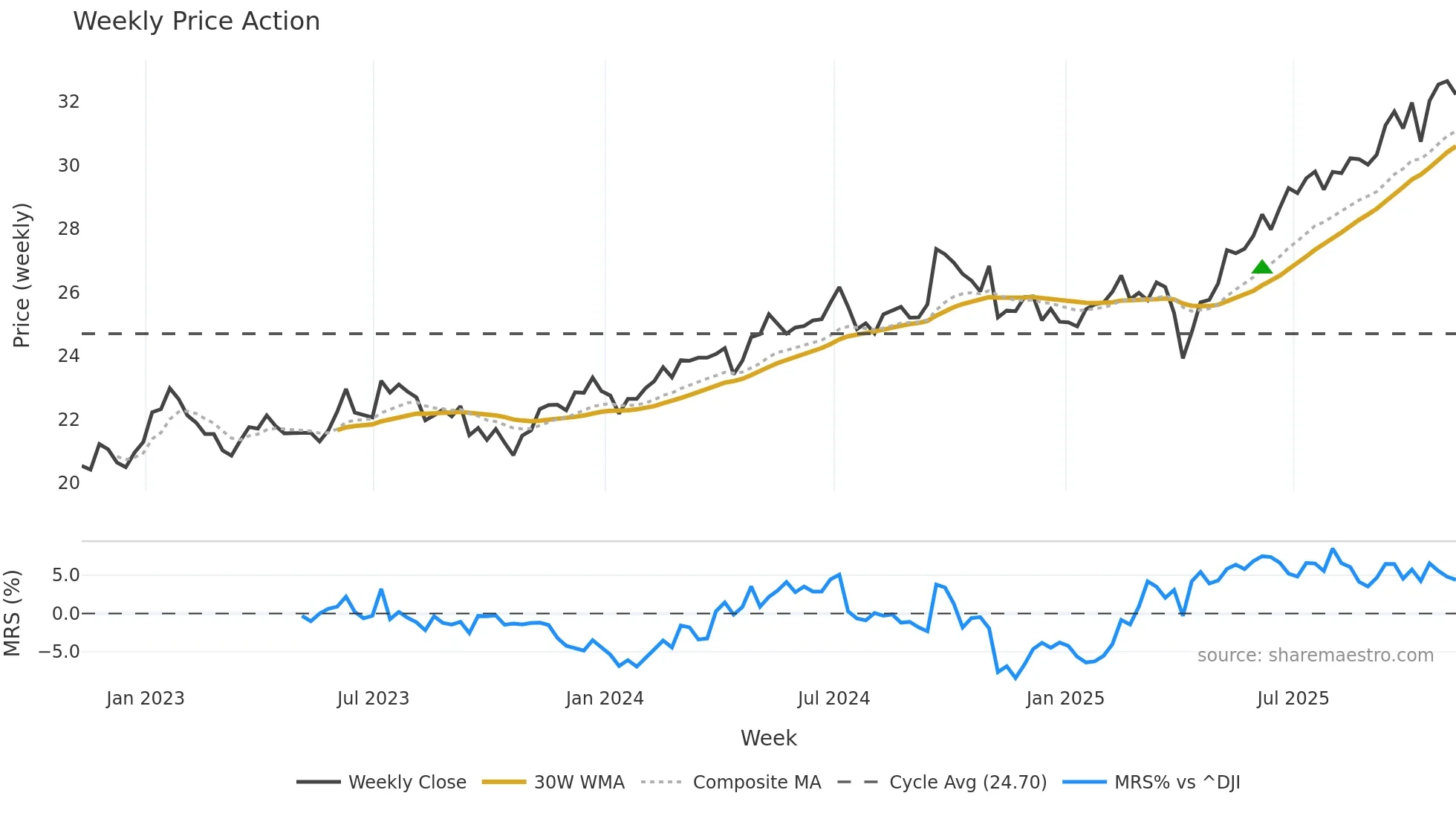 DFAE weekly Price Action chart, closing 2025-11-07