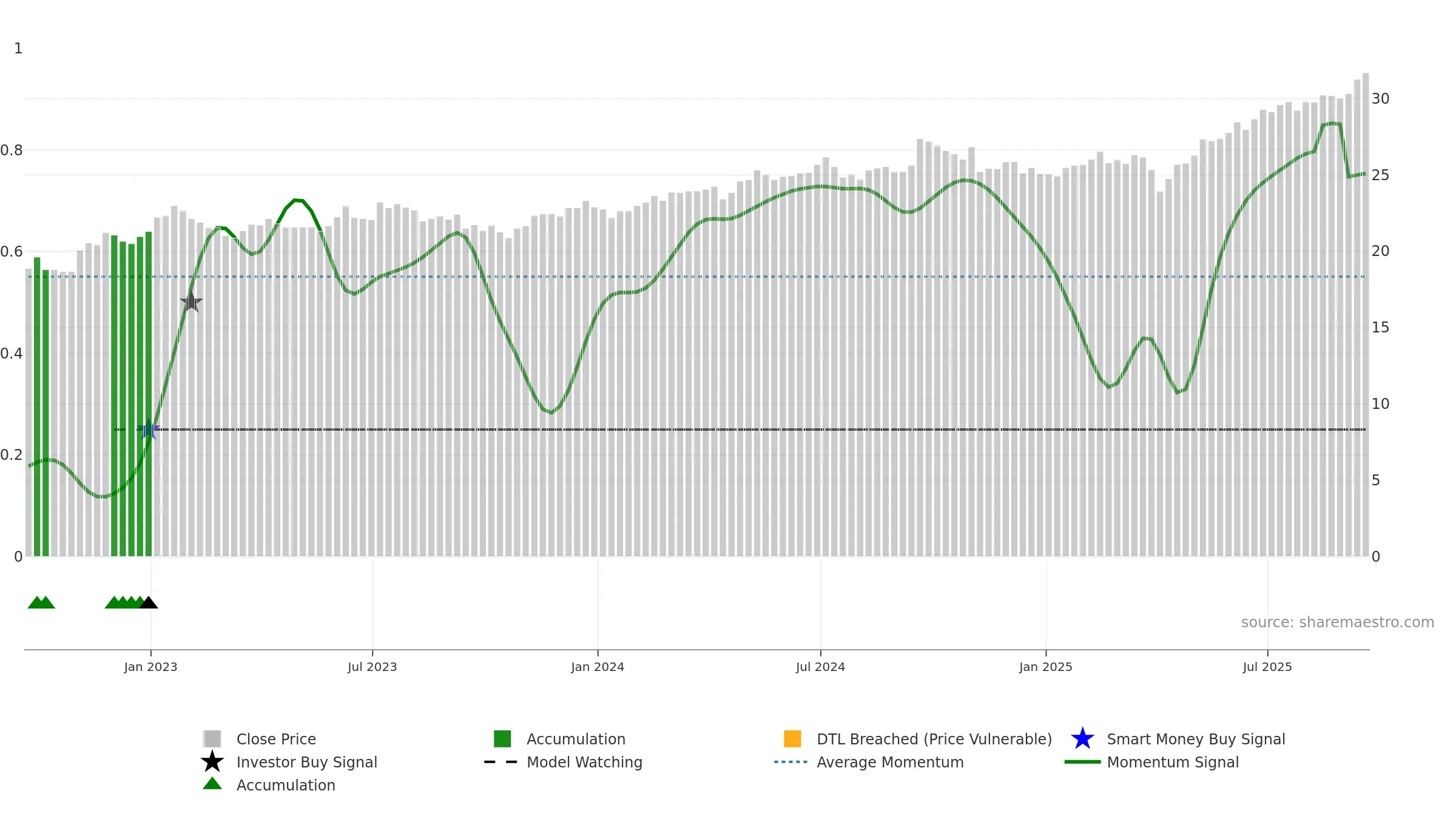 DFAE weekly Smart Money chart, closing 2025-09-19.
