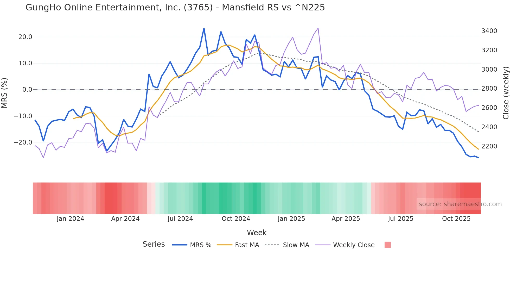 3765 Mansfield Relative Strength chart