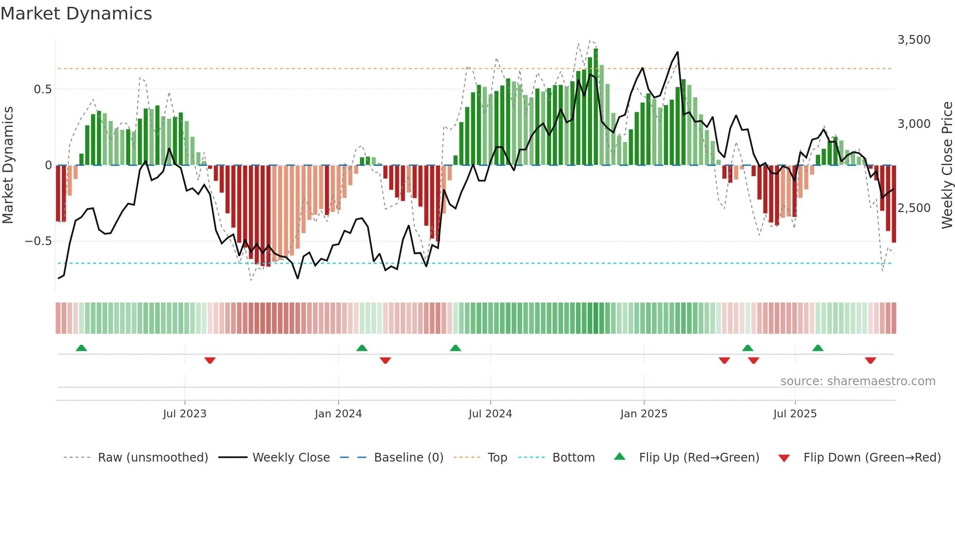 3765 weekly Market Dynamics chart