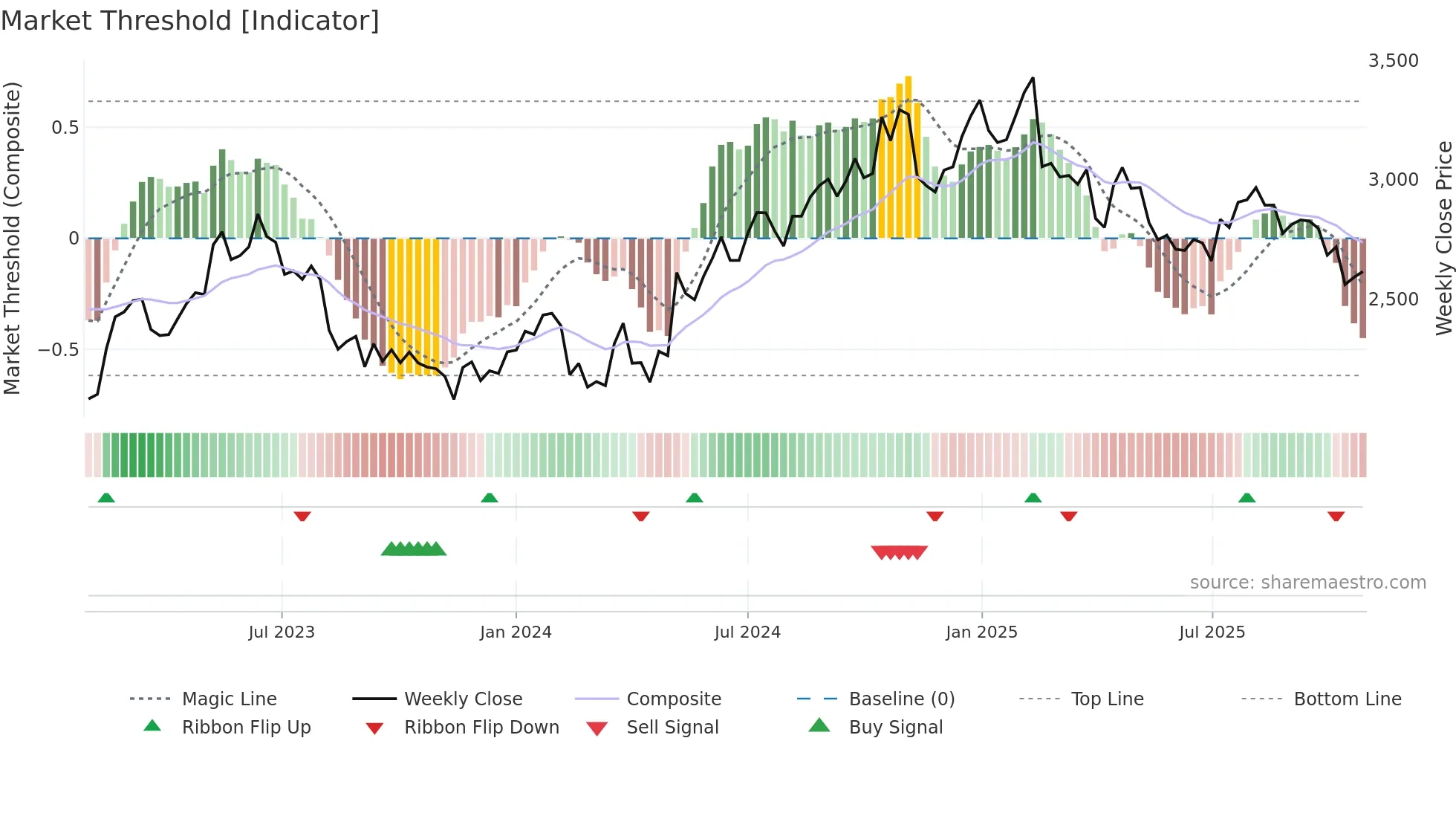 3765 weekly Market Threshold chart