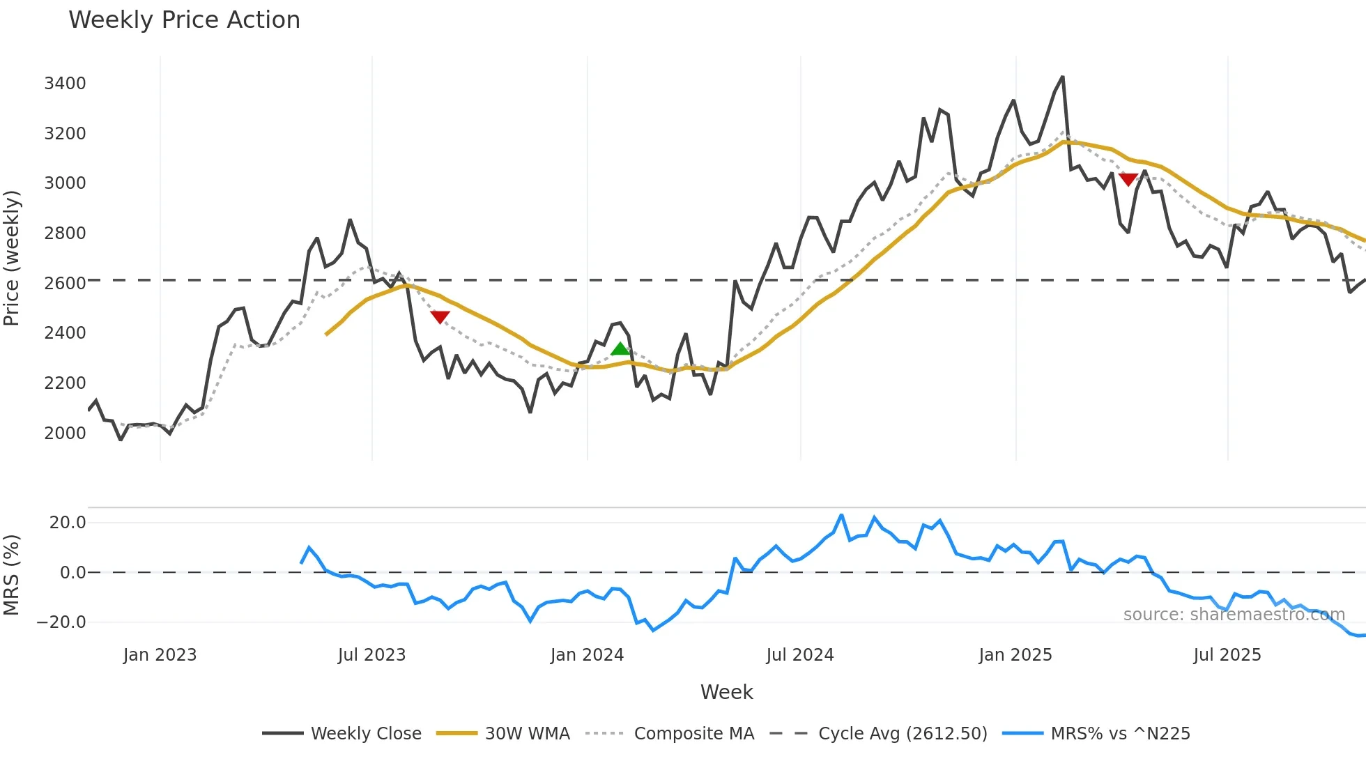 3765 weekly Price Action chart, closing 2025-10-27