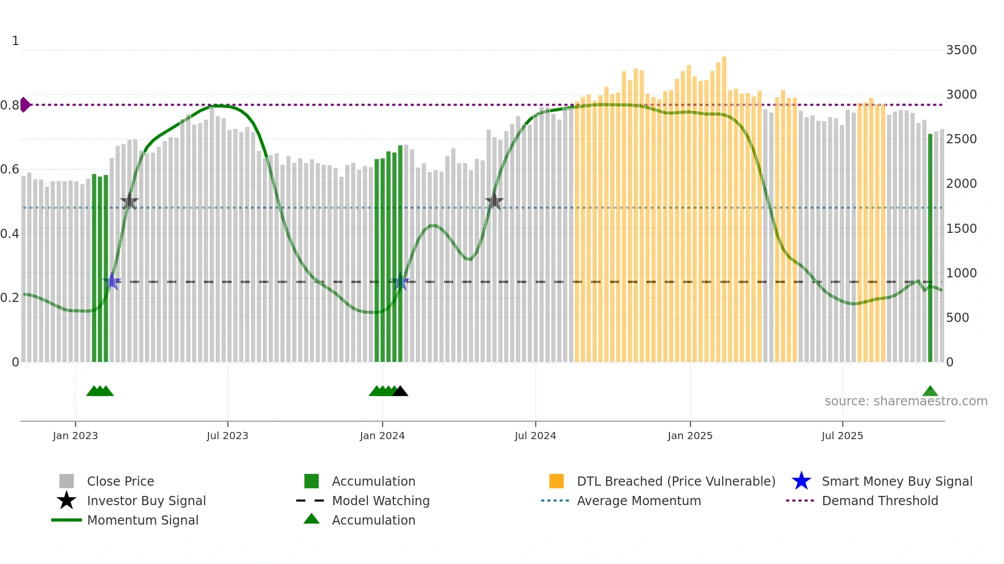 3765 weekly Smart Money chart