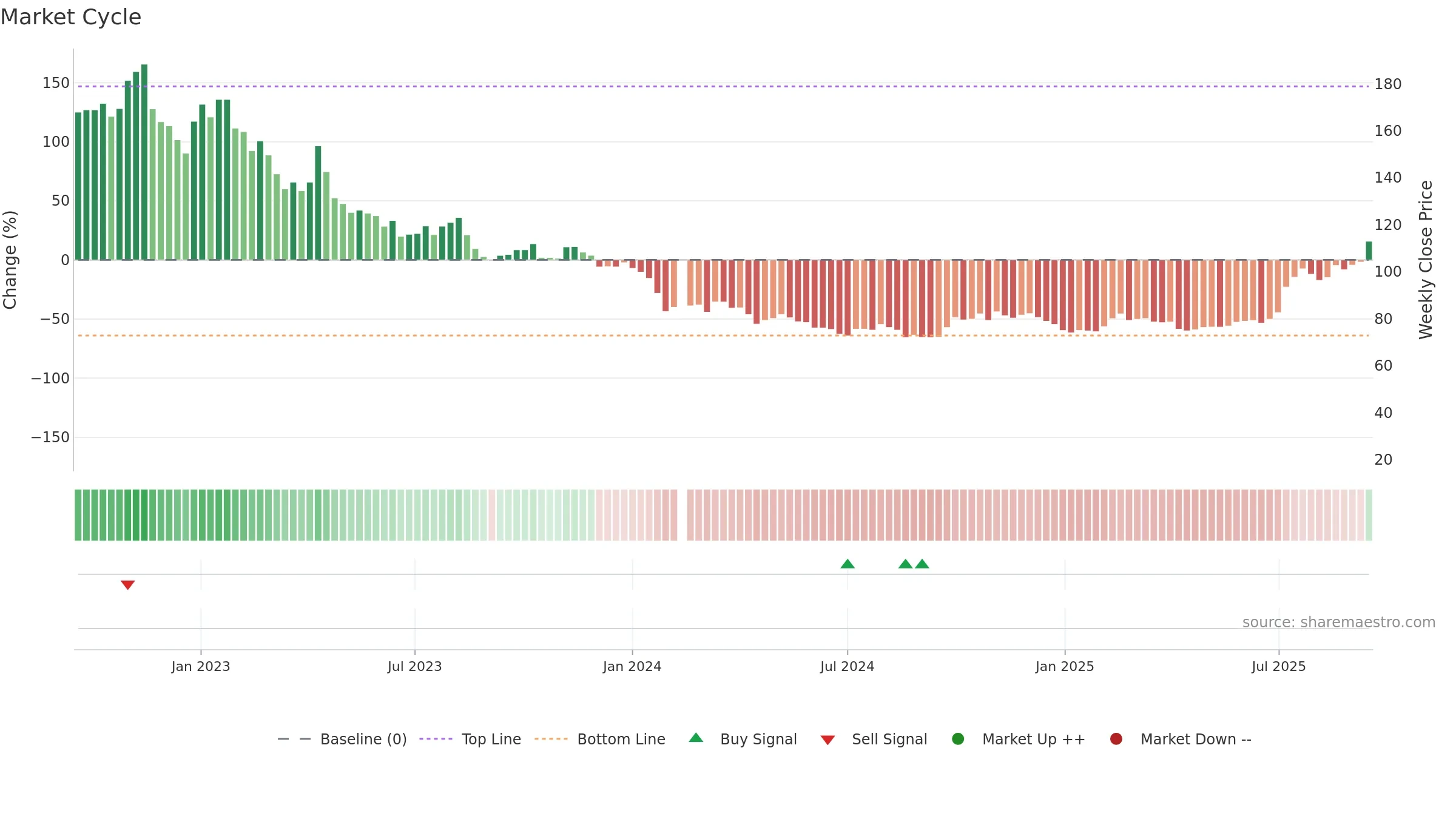 688202 weekly Market Cycle chart, closing 2025-09-15.