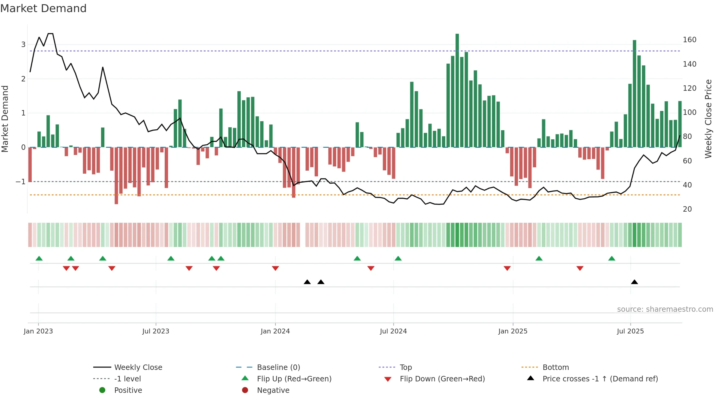 688202 weekly Market Demand chart, closing 2025-09-15.