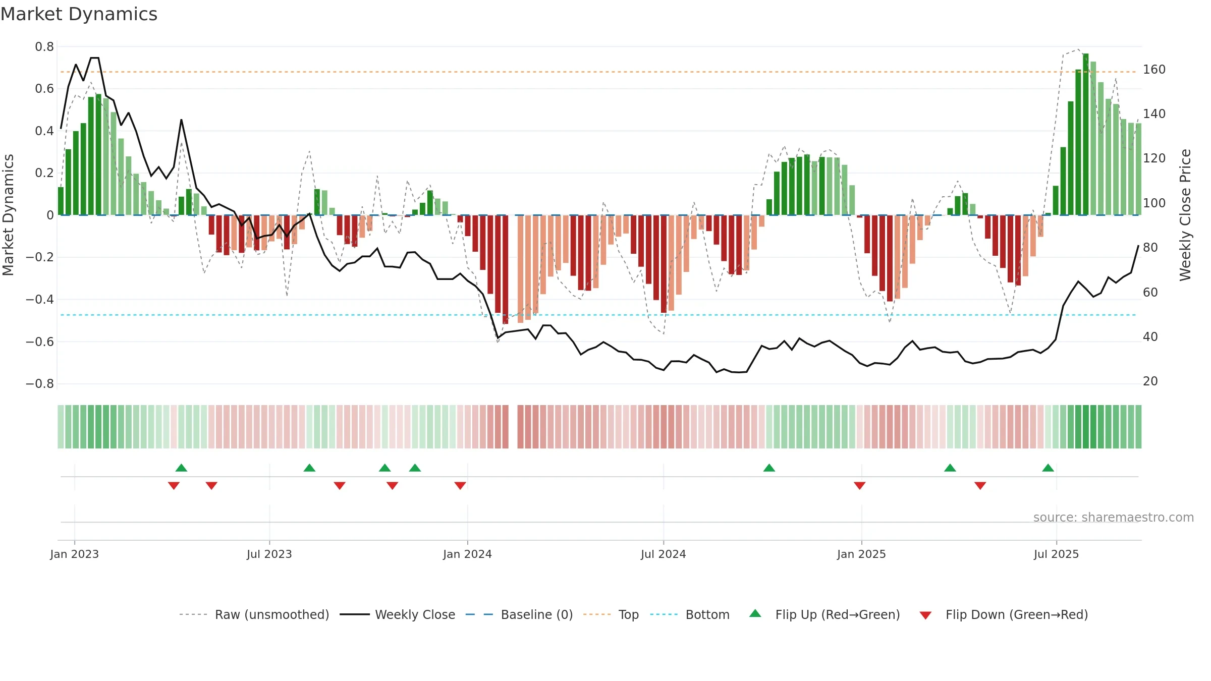 688202 weekly Market Dynamics chart, closing 2025-09-15.