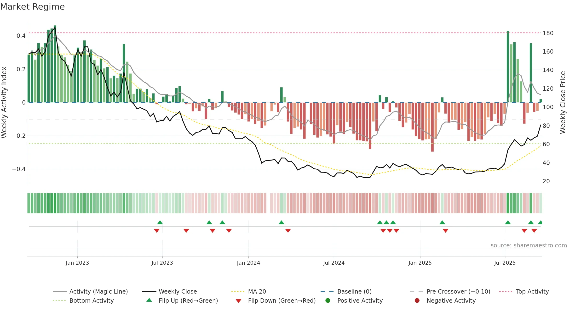 688202 weekly Market Snapshot chart, closing 2025-09-15.
