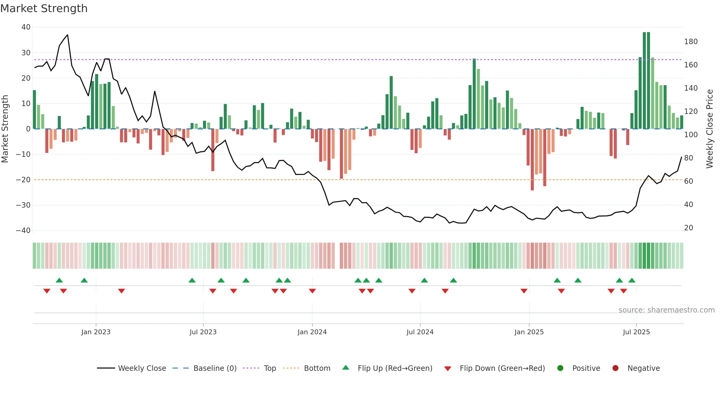 688202 weekly Market Strength chart, closing 2025-09-15.