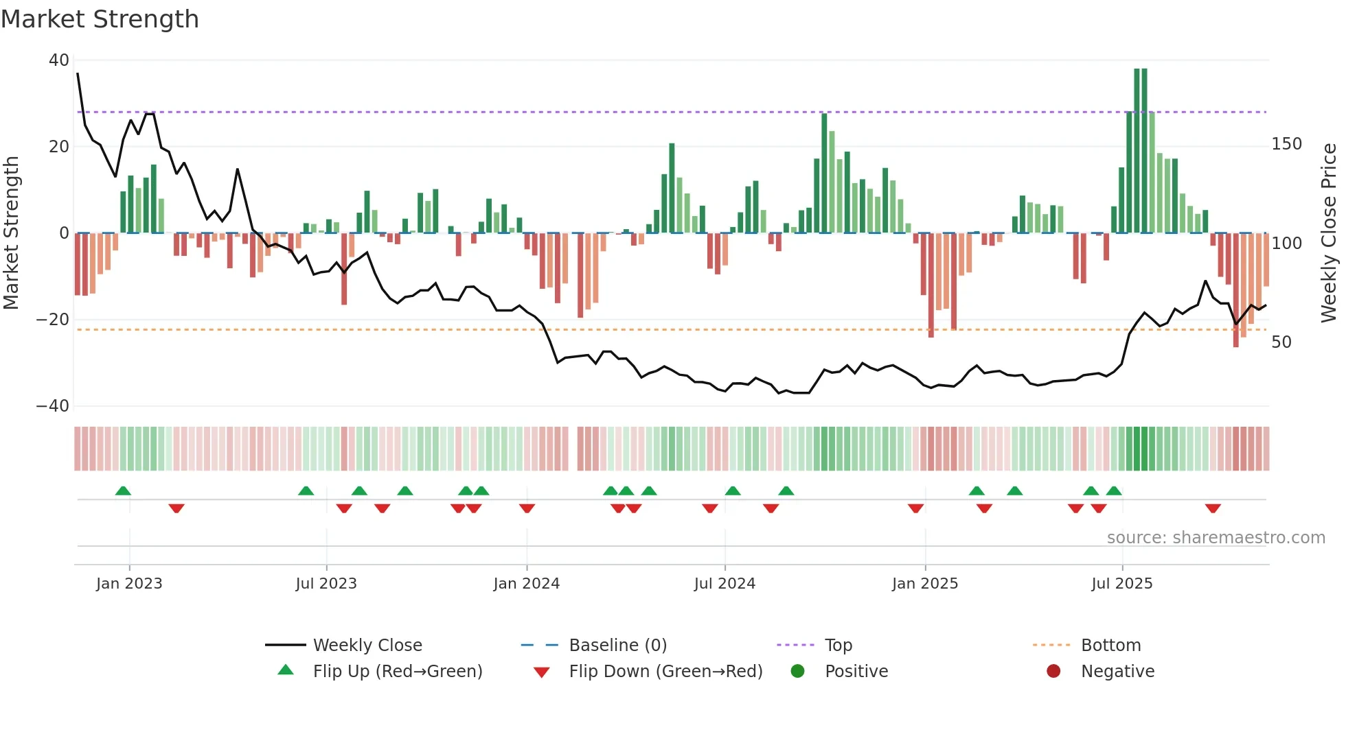 688202 weekly Market Strength chart
