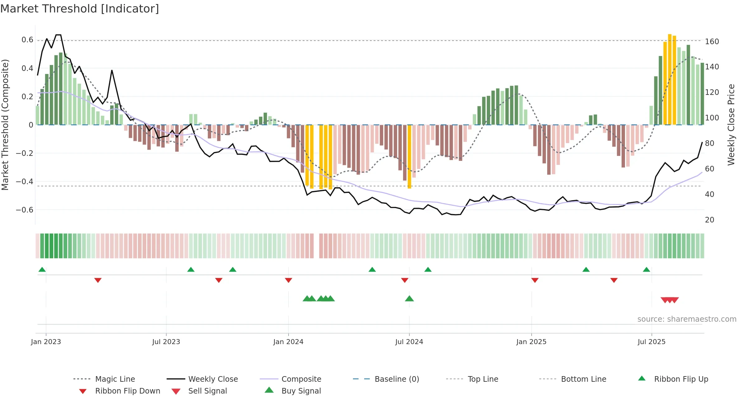 688202 weekly Market Threshold chart, closing 2025-09-15.