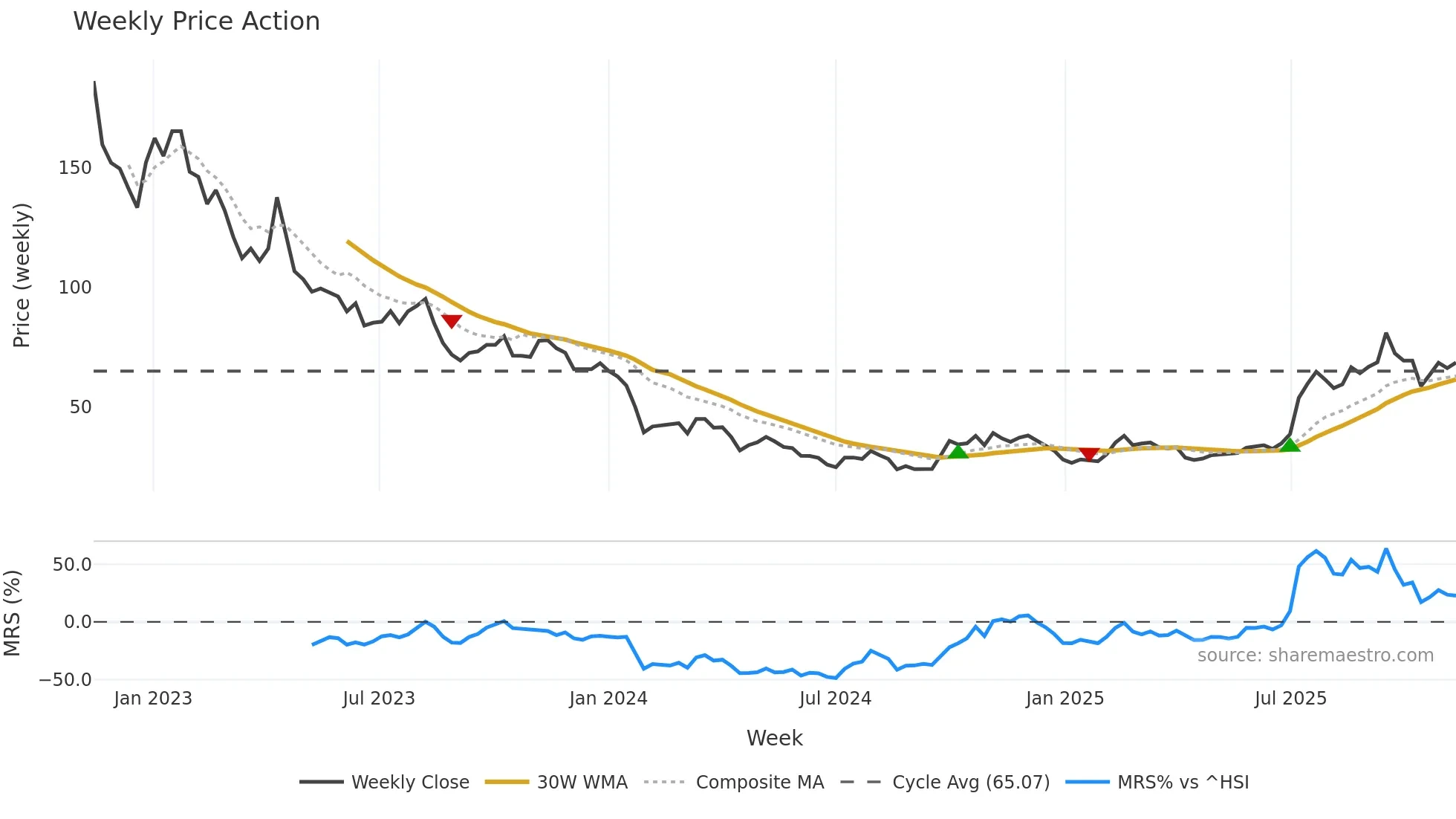 688202 weekly Price Action chart, closing 2025-11-10