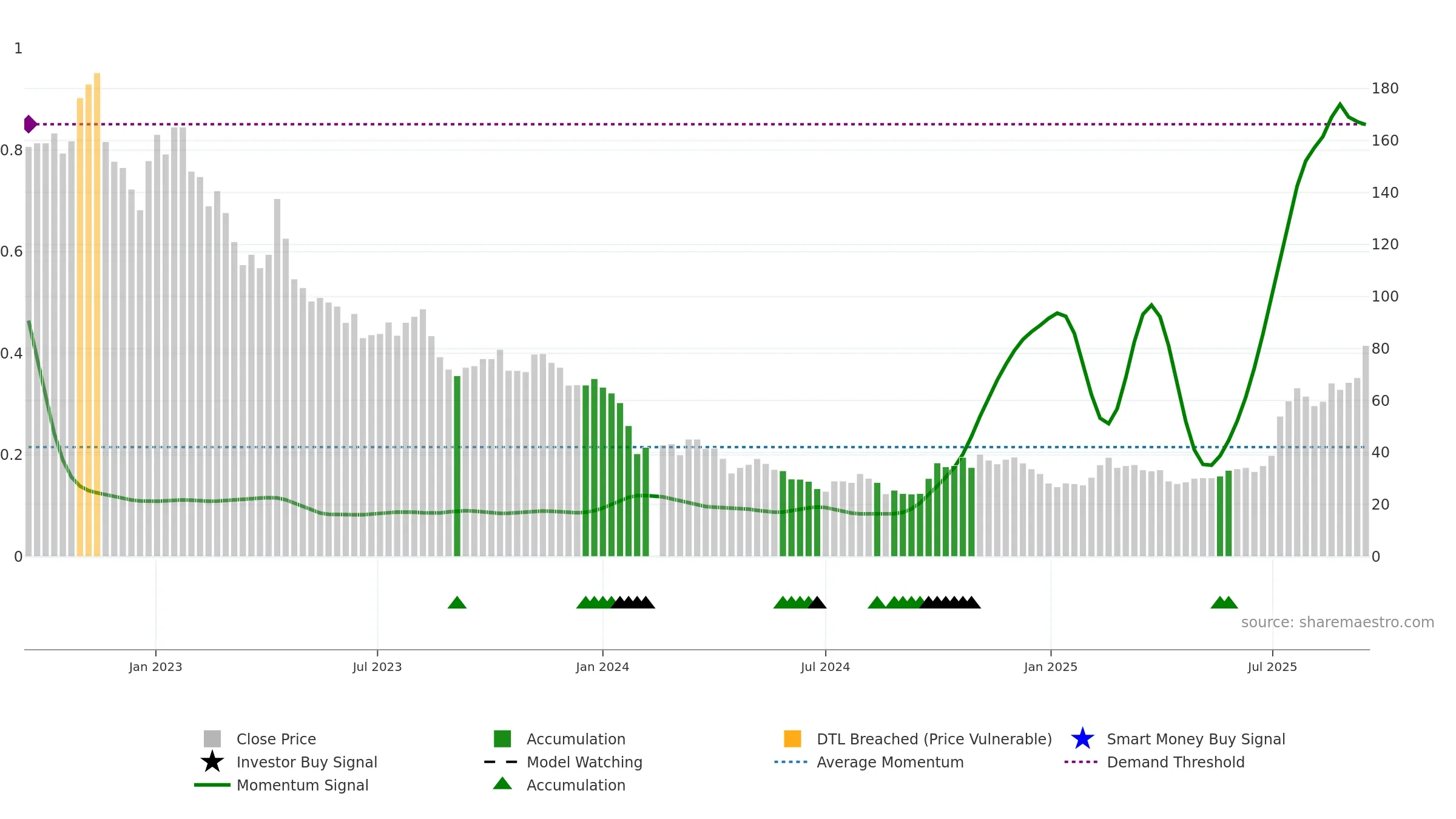 688202 weekly Smart Money chart, closing 2025-09-15.