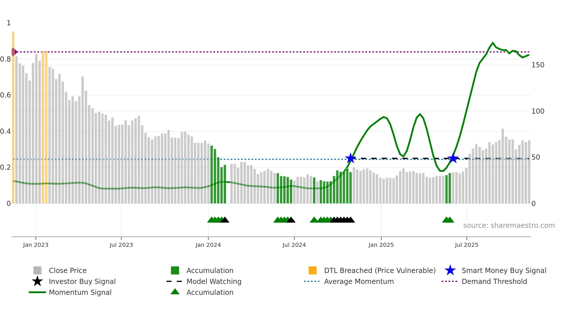 688202 weekly Smart Money chart