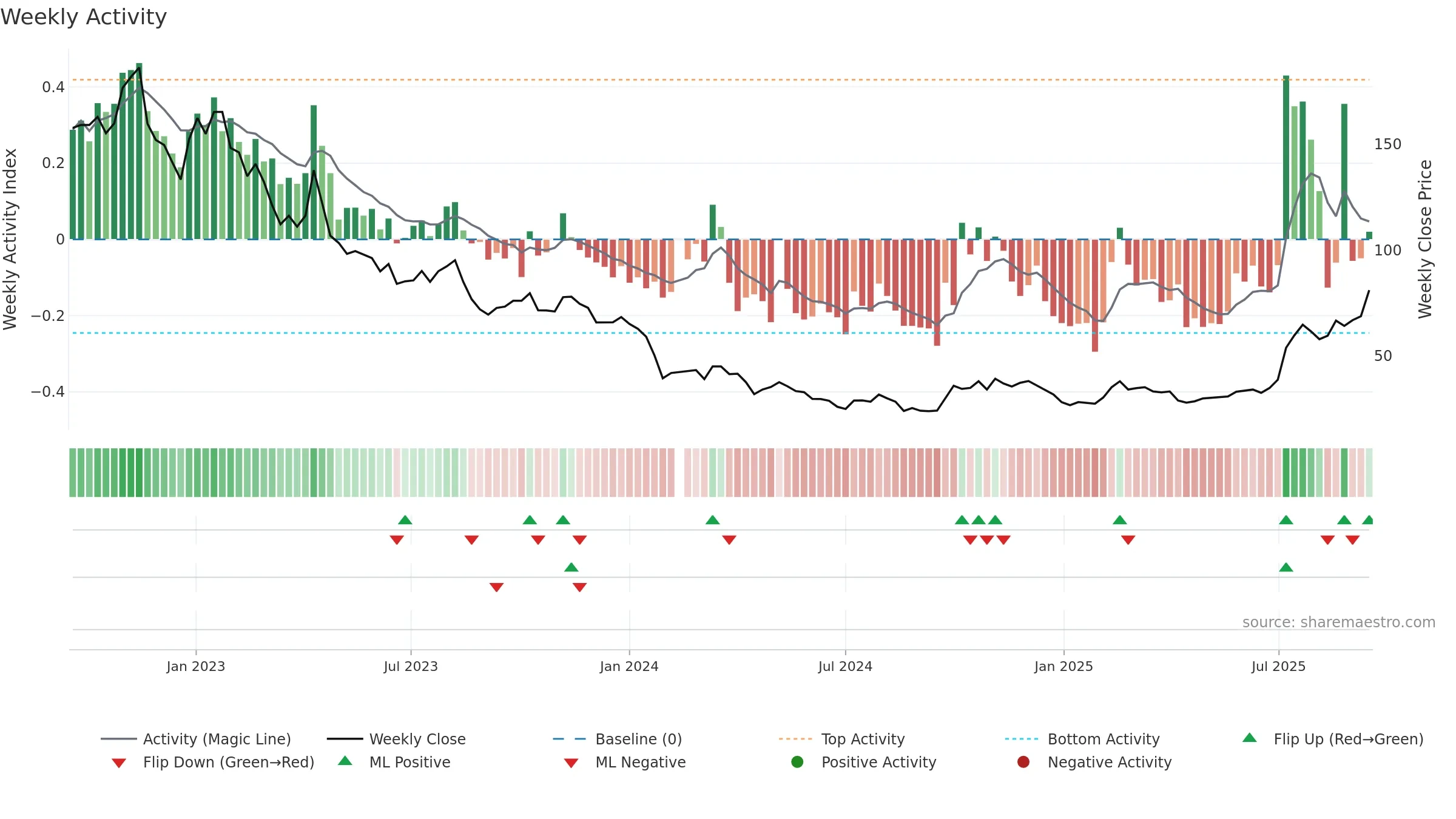 688202 weekly Activity chart, closing 2025-09-15.