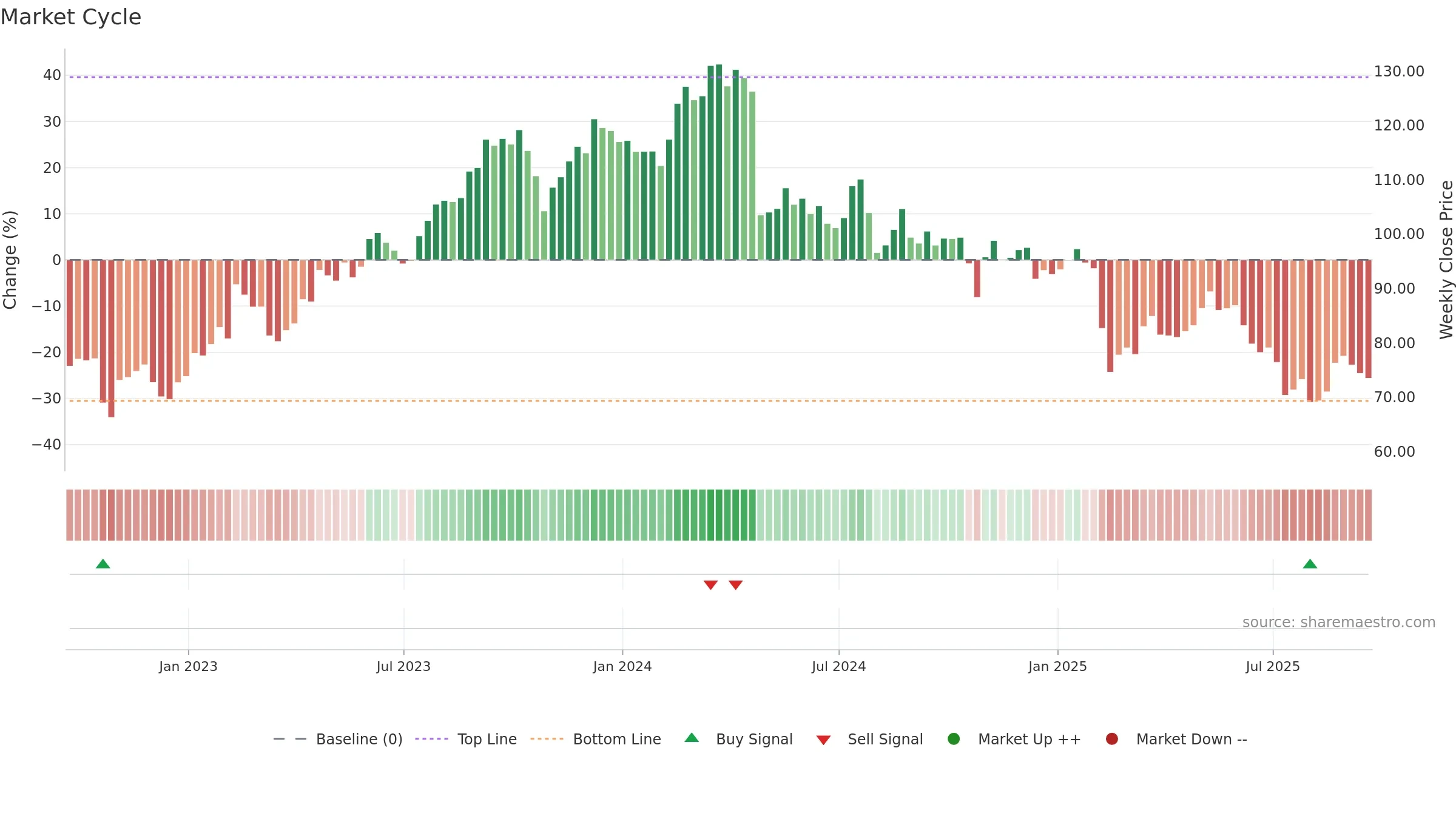 TNET weekly Market Cycle chart, closing 2025-09-19.