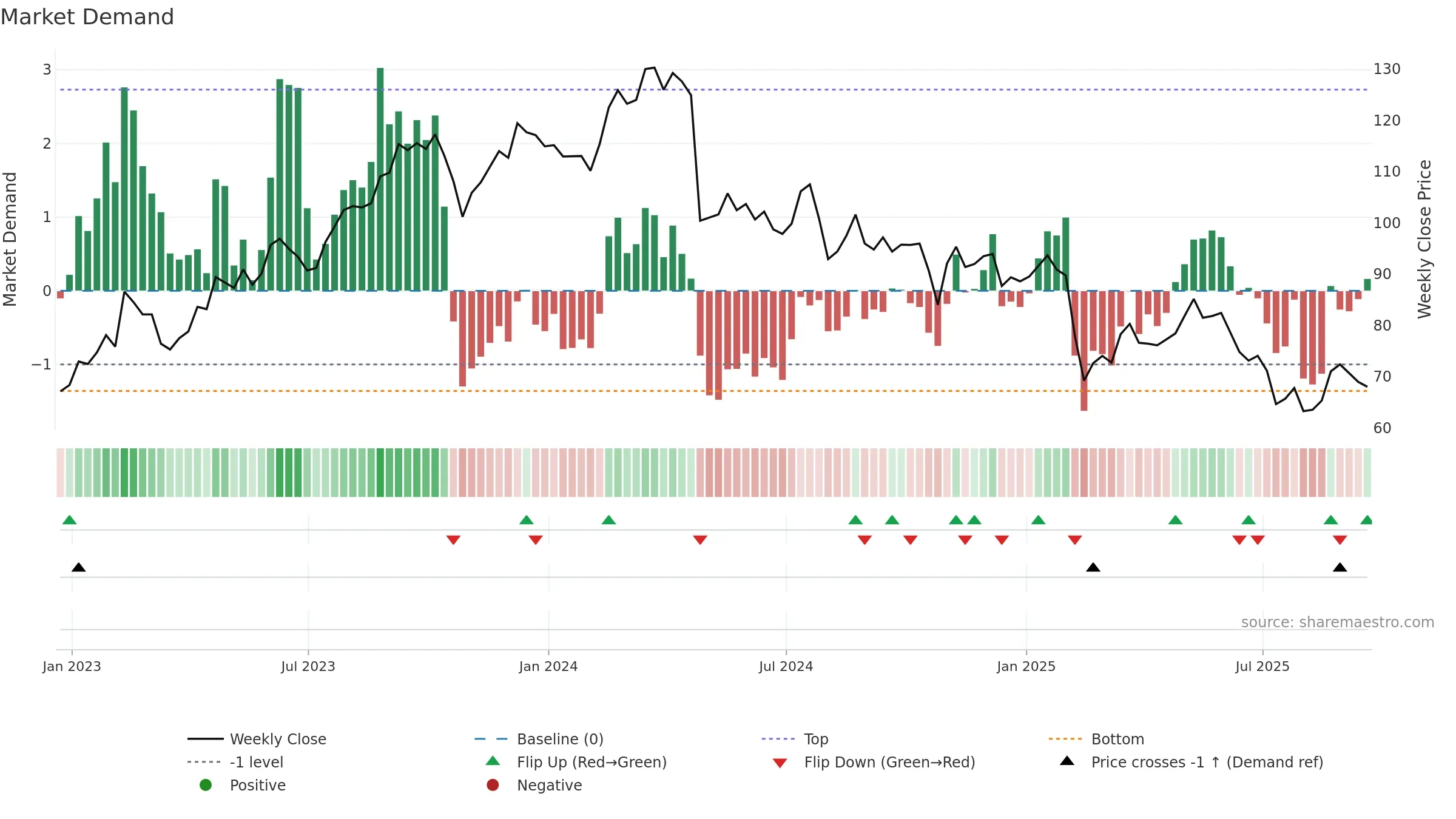 TNET weekly Market Demand chart, closing 2025-09-19.