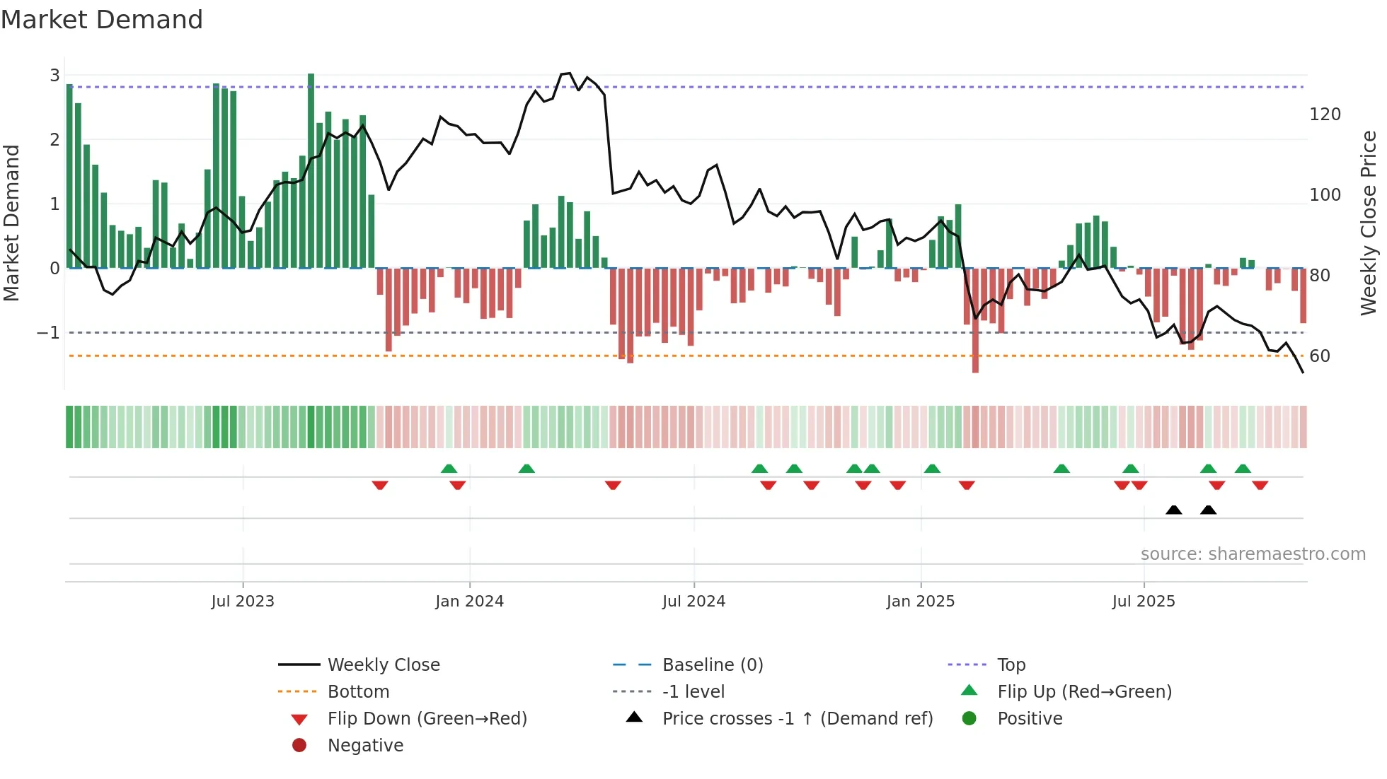 TNET weekly Market Demand chart