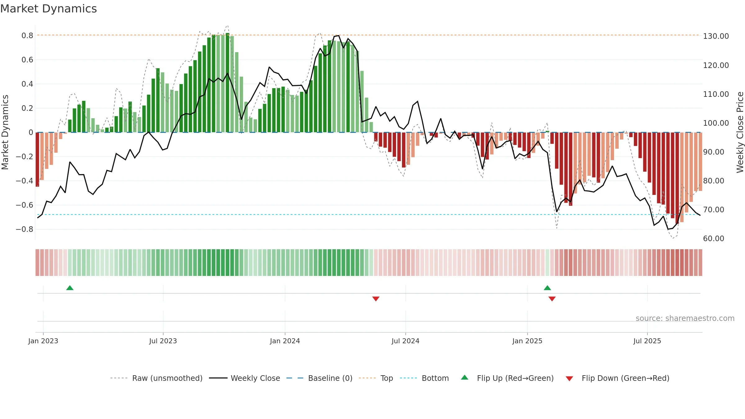 TNET weekly Market Dynamics chart, closing 2025-09-19.