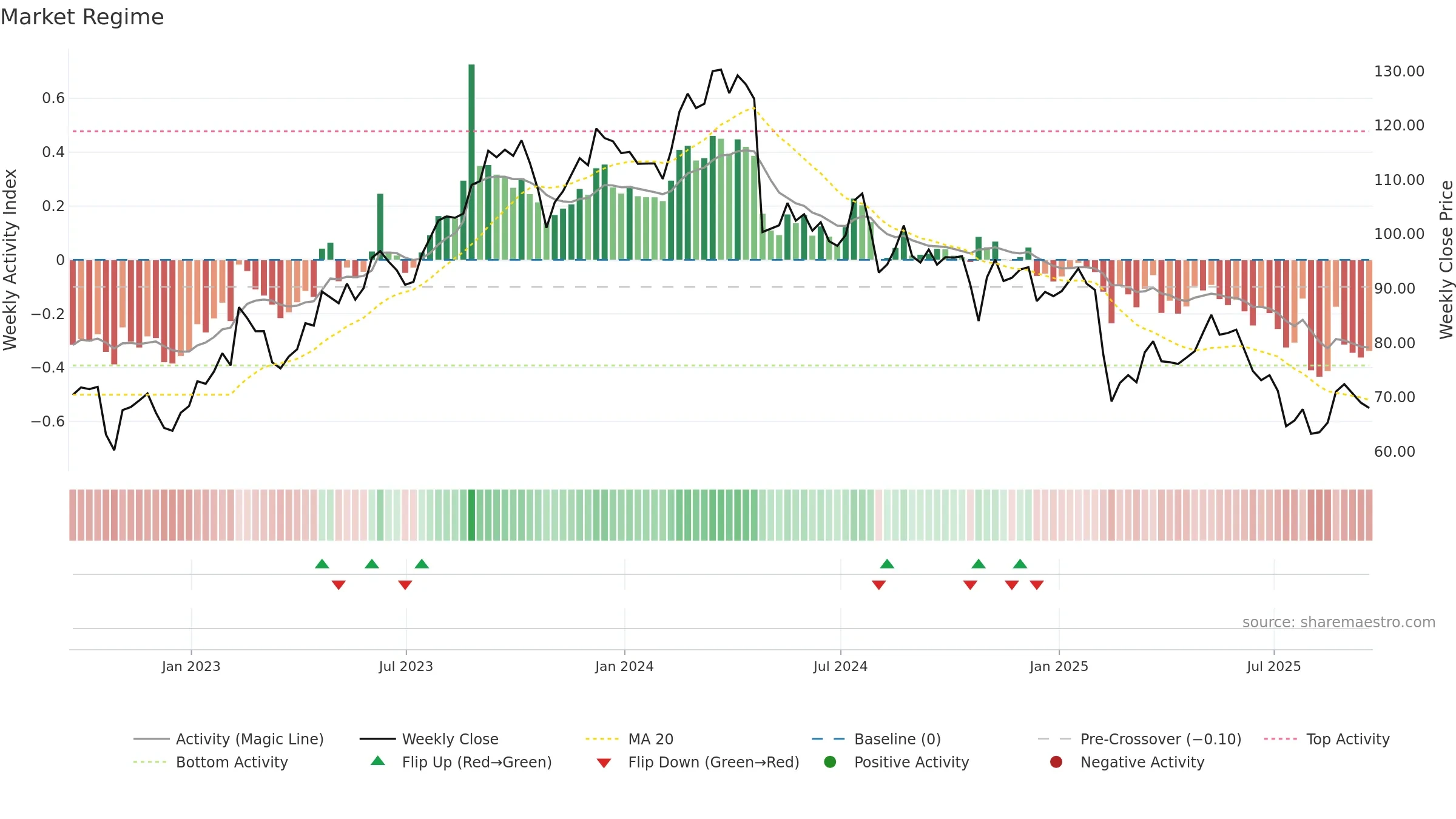 TNET weekly Market Snapshot chart, closing 2025-09-19.