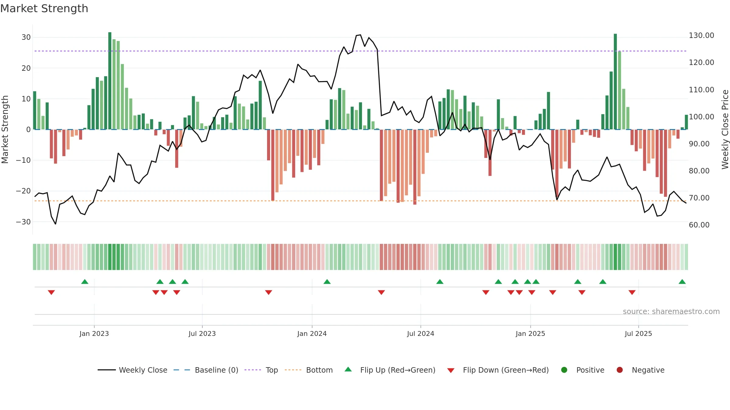 TNET weekly Market Strength chart, closing 2025-09-19.