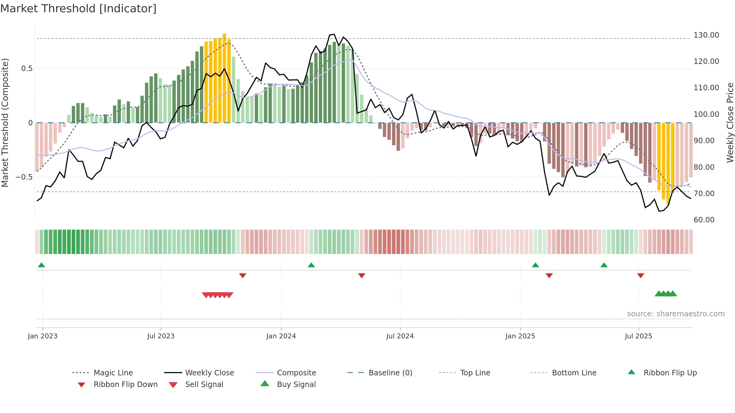 TNET weekly Market Threshold chart, closing 2025-09-19.