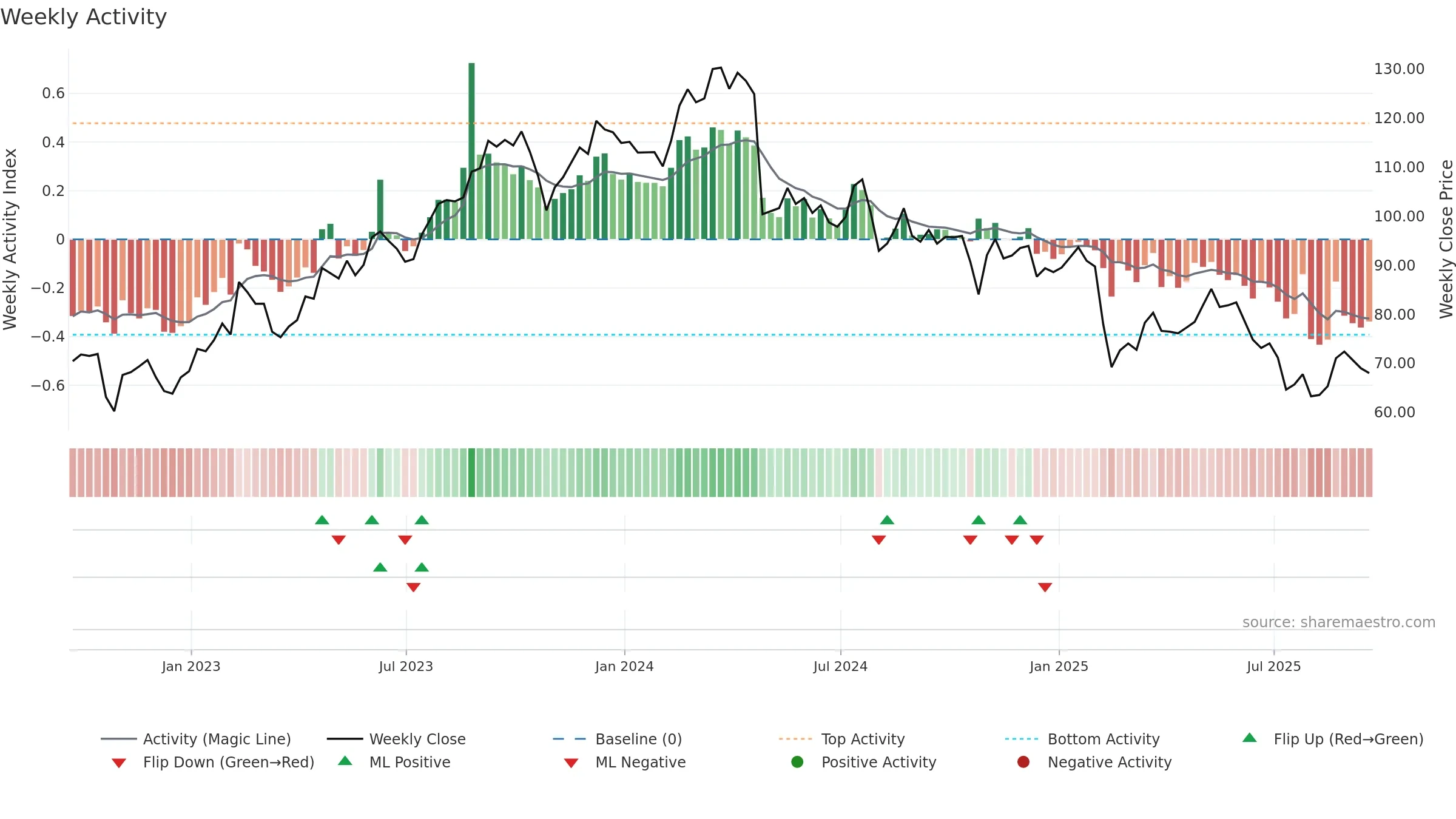 TNET weekly Activity chart, closing 2025-09-19.