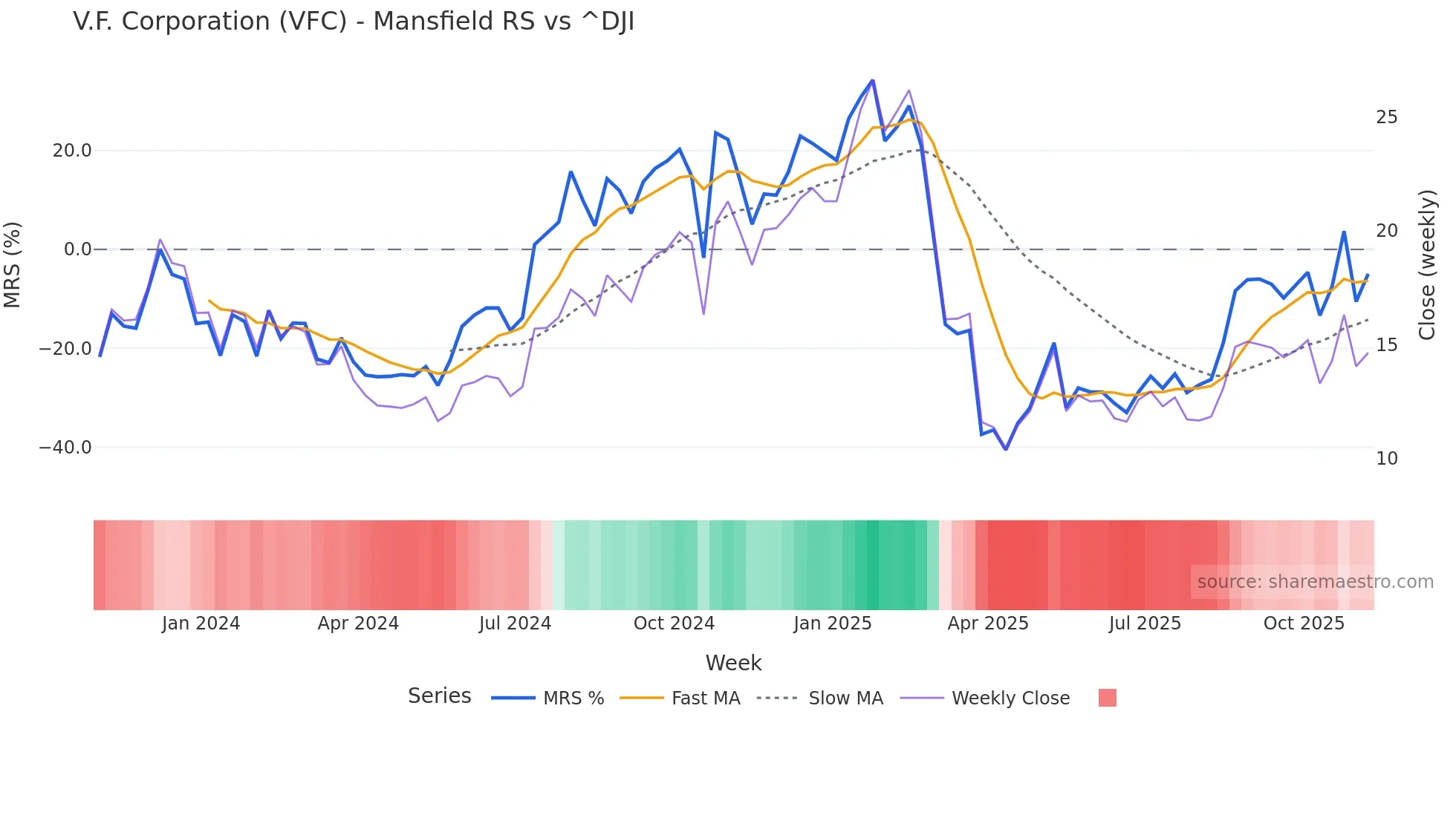 VFC Mansfield Relative Strength chart