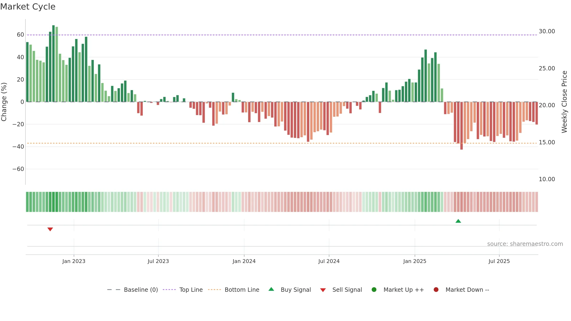 VFC weekly Market Cycle chart, closing 2025-09-19.