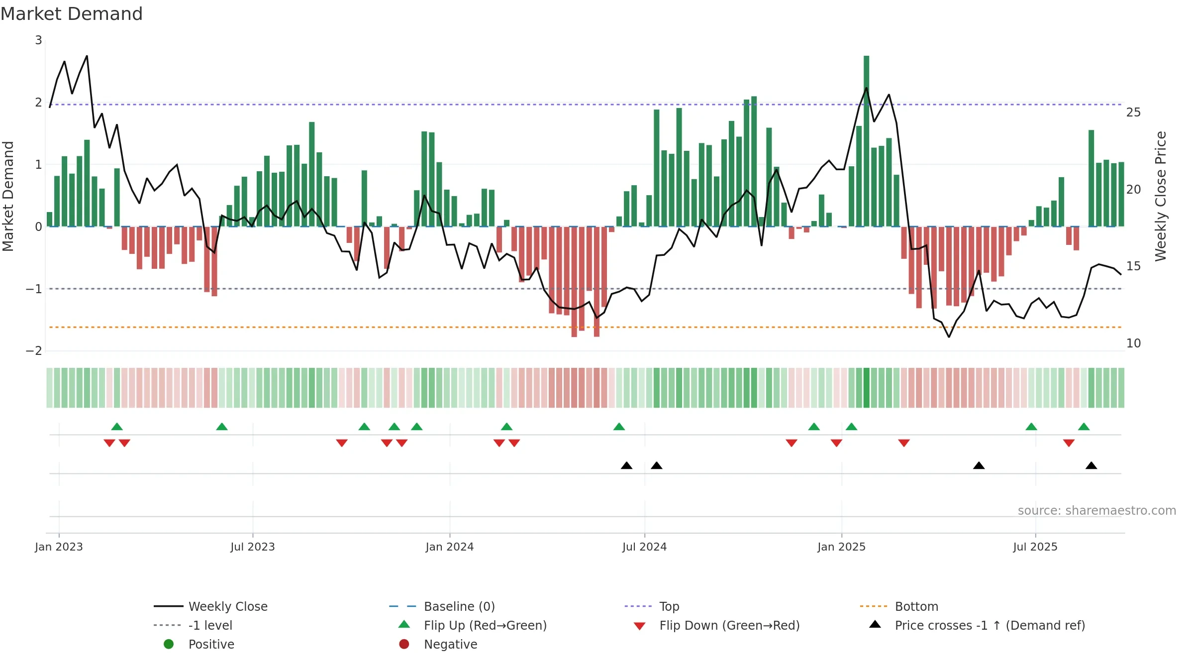 VFC weekly Market Demand chart, closing 2025-09-19.
