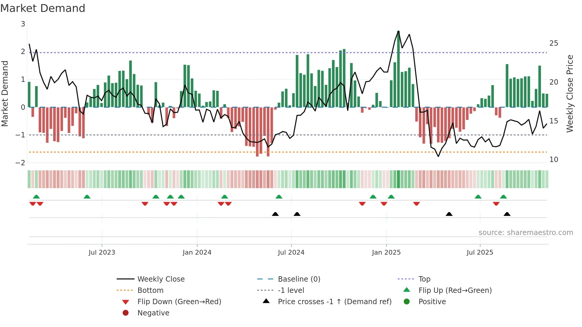 VFC weekly Market Demand chart