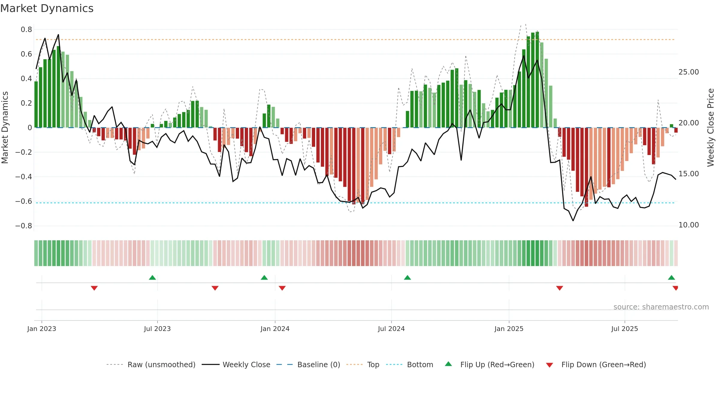 VFC weekly Market Dynamics chart, closing 2025-09-19.