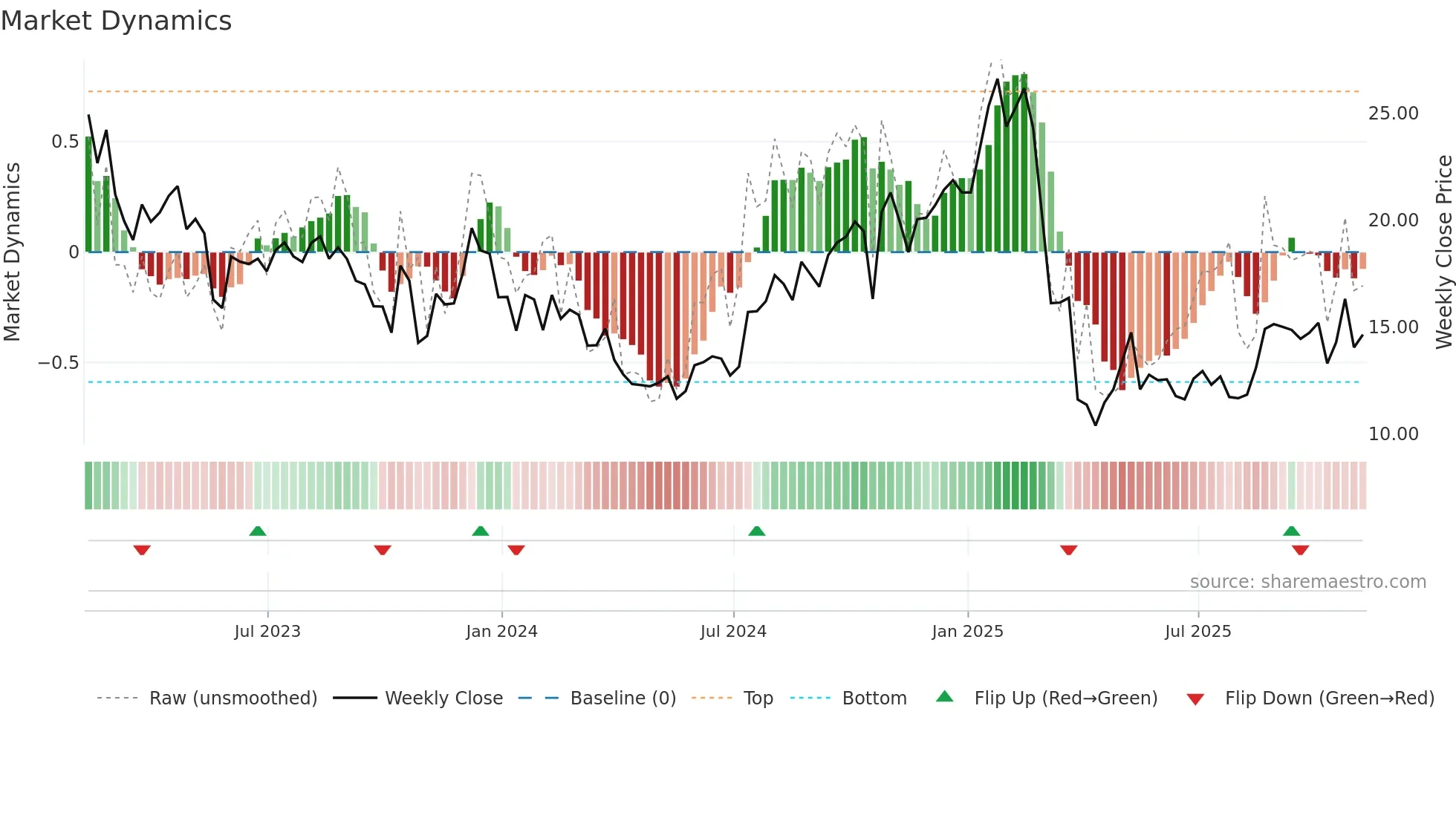 VFC weekly Market Dynamics chart