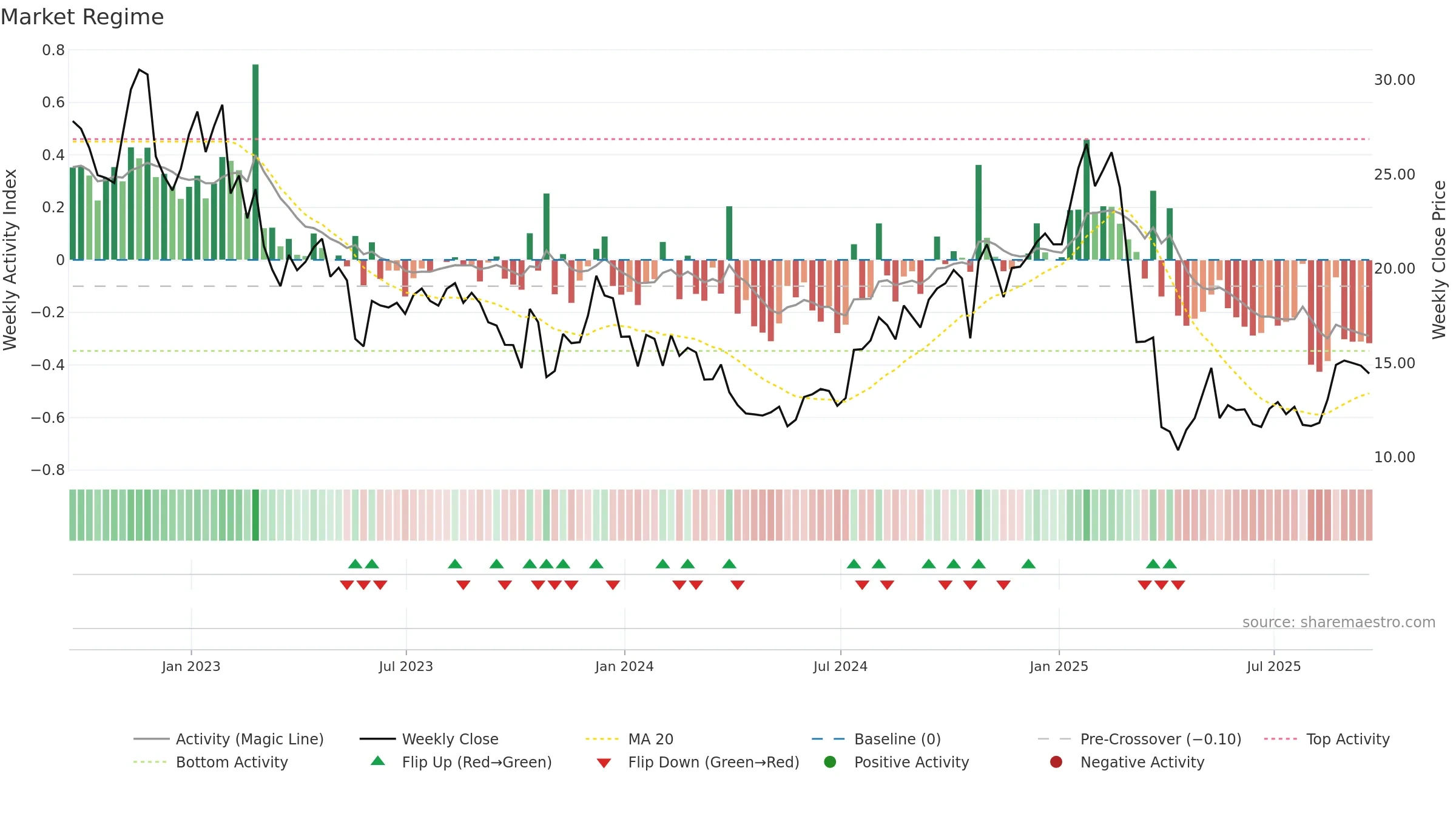 VFC weekly Market Snapshot chart, closing 2025-09-19.