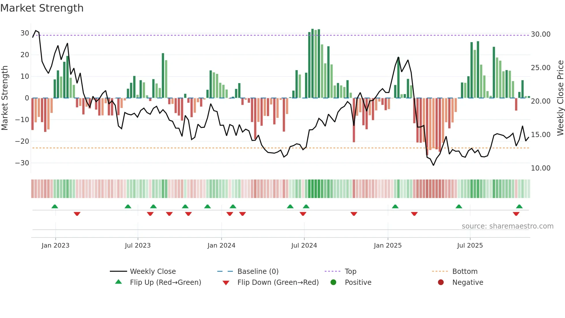 VFC weekly Market Strength chart