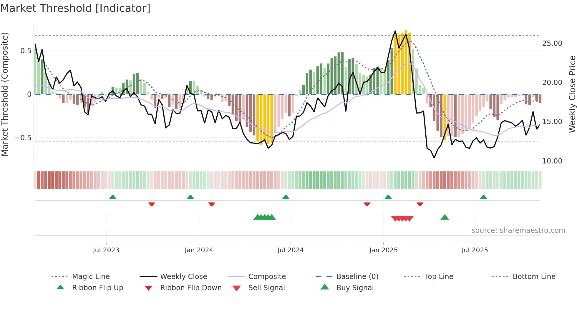 VFC weekly Market Threshold chart